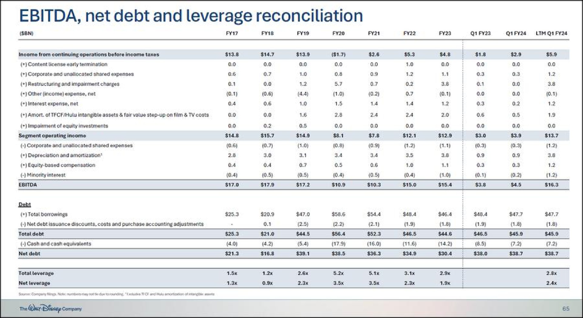 net debt and leverage reconciliation | Disney