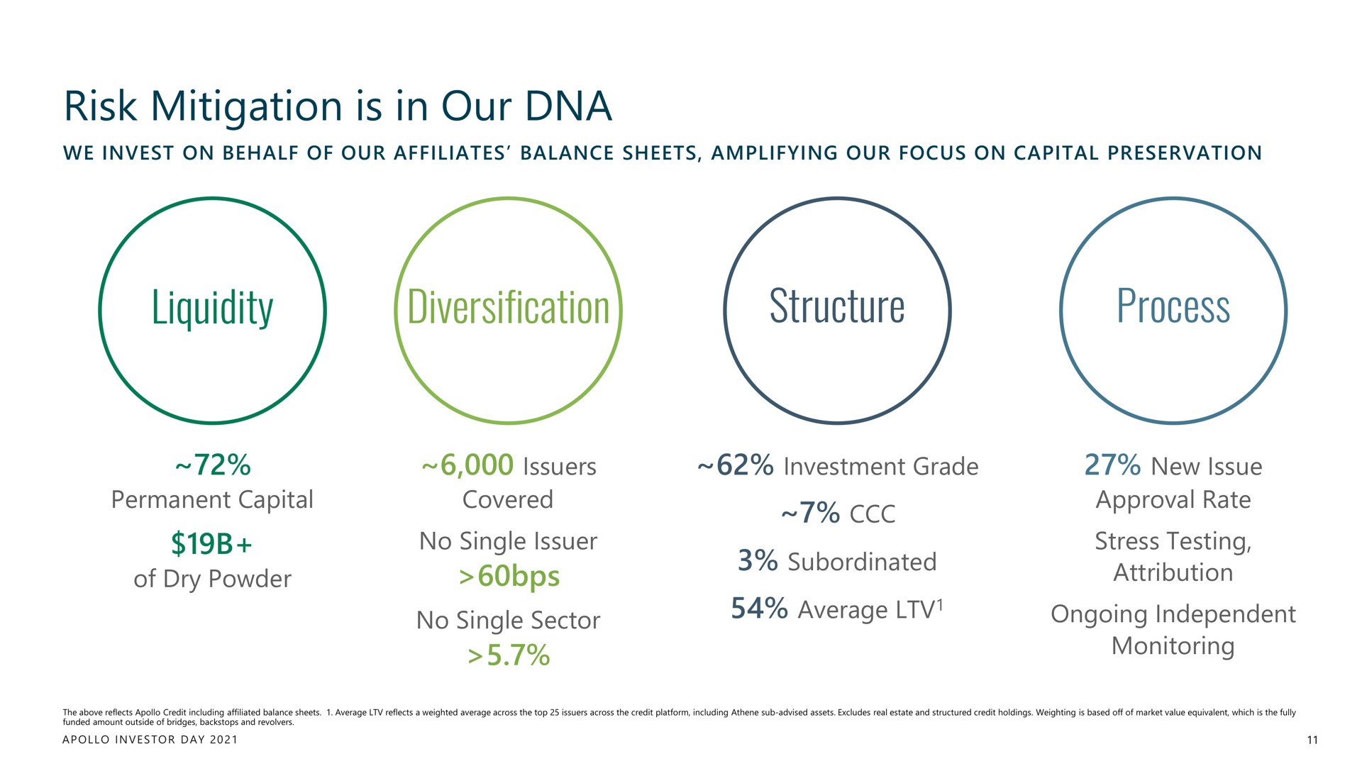 risk mitigation is in our liquidity diversification structure process | Apollo Global Management