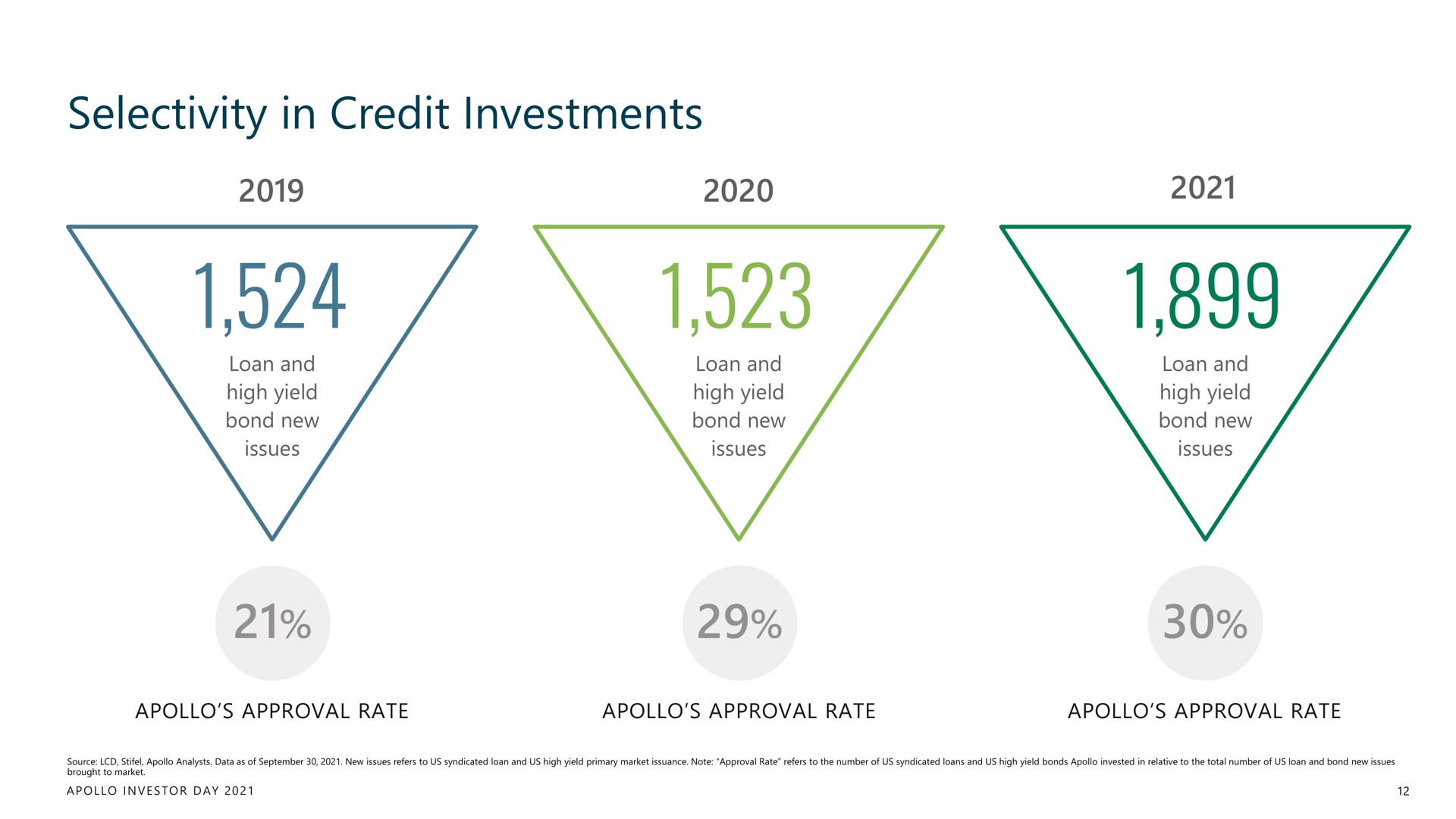 selectivity in credit investments | Apollo Global Management