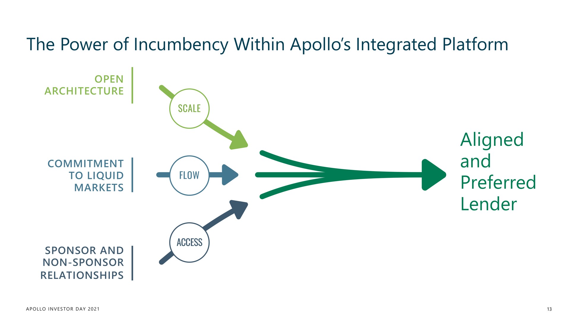 the power of incumbency within integrated platform aligned and preferred lender ere | Apollo Global Management