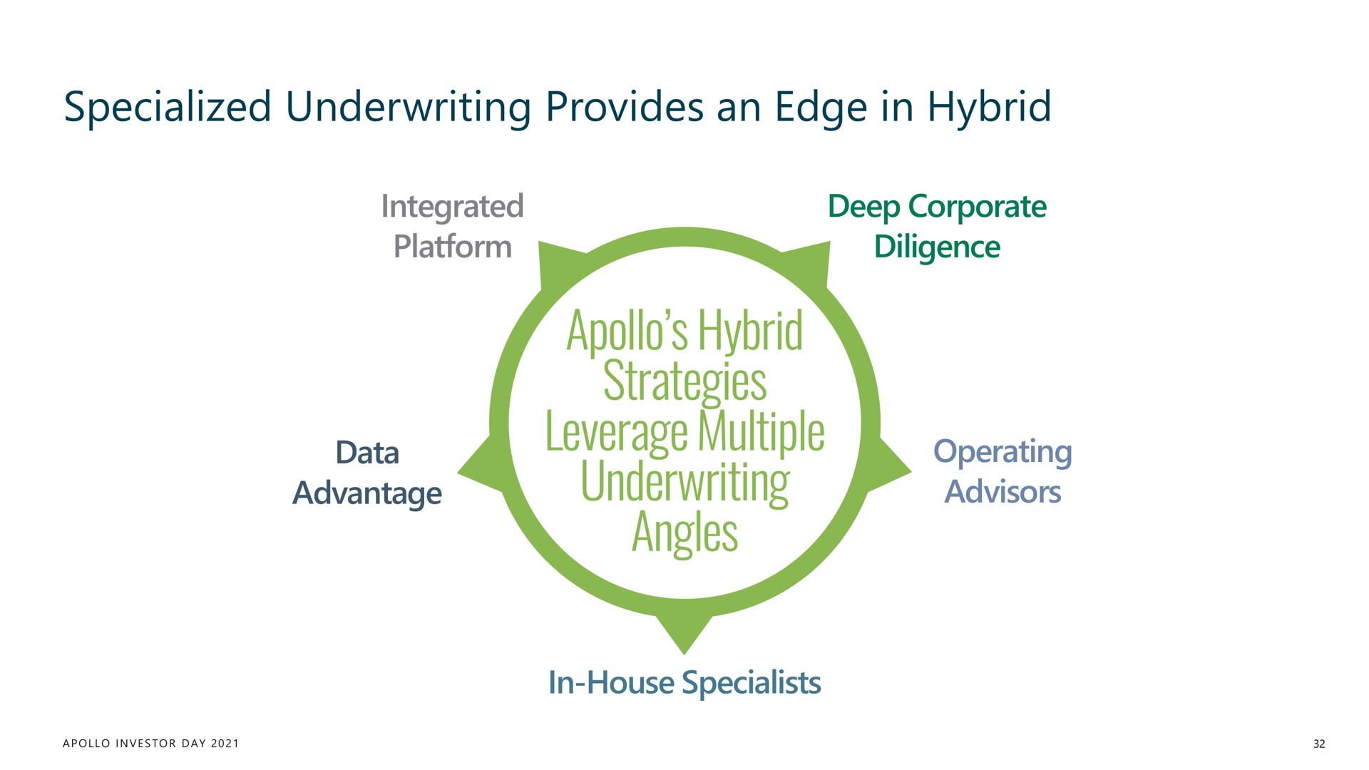 specialized underwriting provides an edge in hybrid integrated platform deep corporate diligence data advantage hybrid strategies leverage multiple underwriting angles in house specialists operating advisors | Apollo Global Management