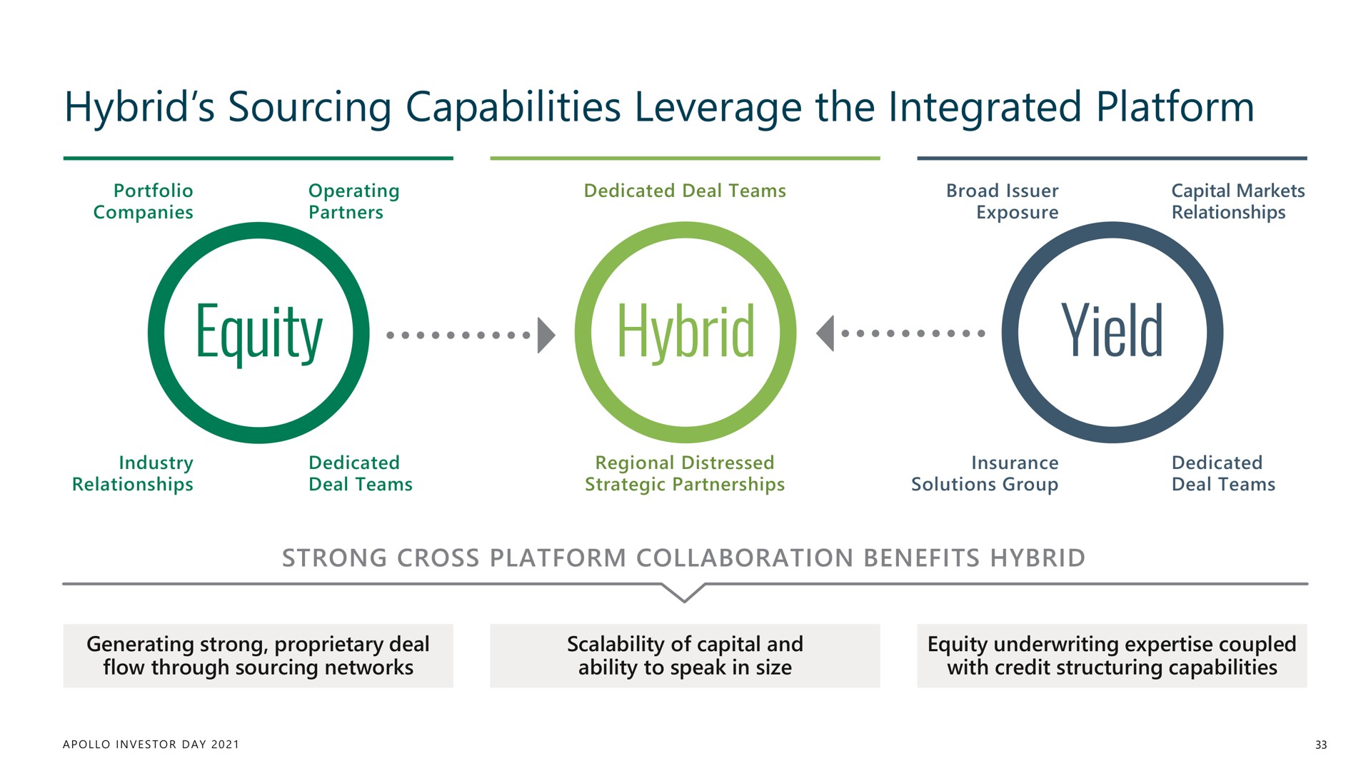 hybrid sourcing capabilities leverage the integrated platform equity hybrid yield | Apollo Global Management