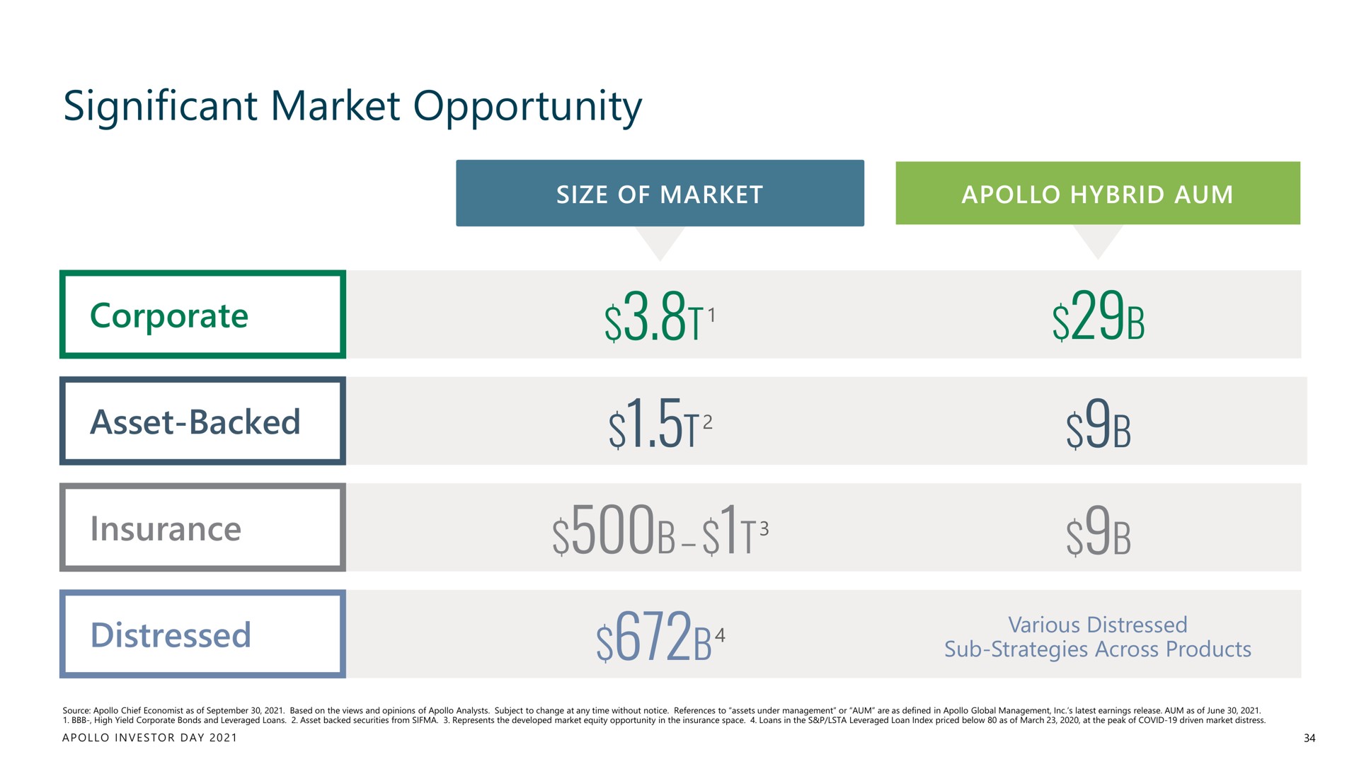 significant market opportunity corporate asset backed insurance distressed sit | Apollo Global Management
