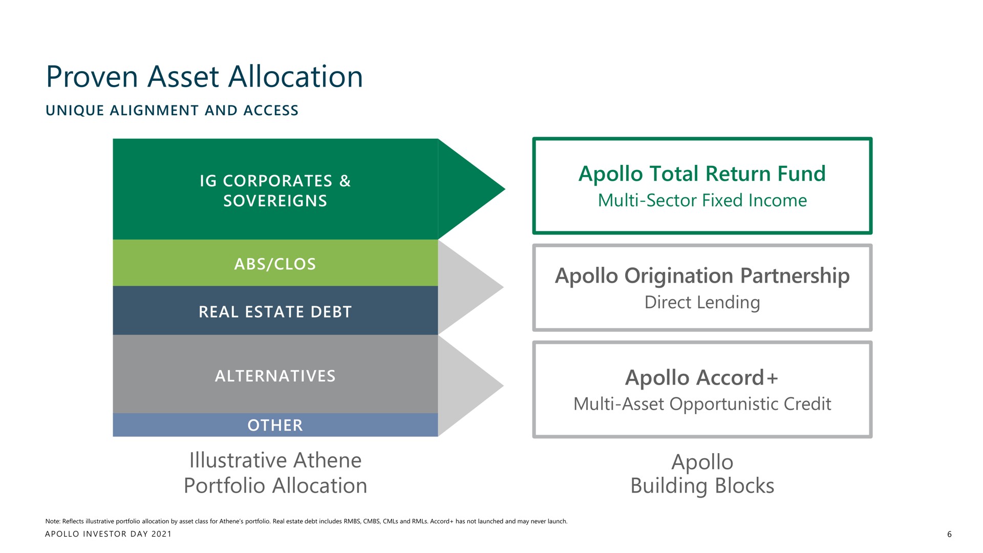 proven asset allocation | Apollo Global Management
