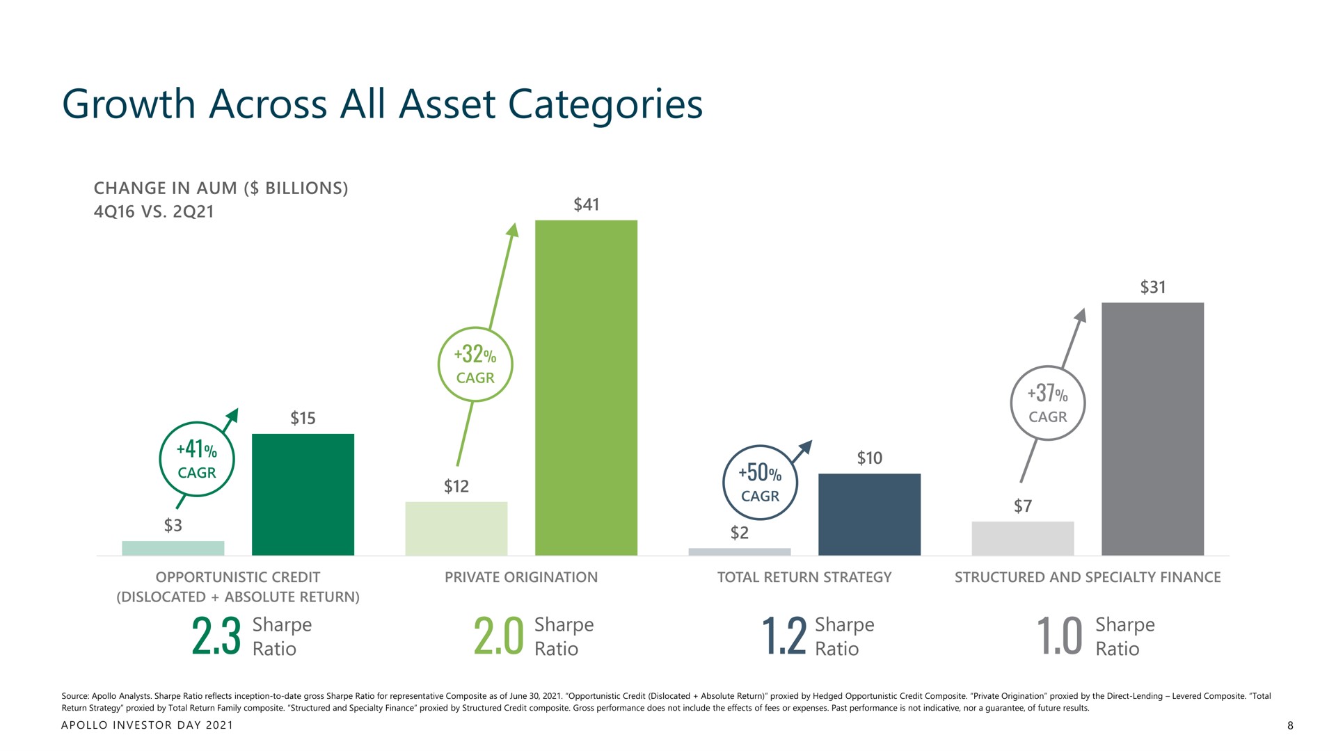 growth across all asset categories | Apollo Global Management