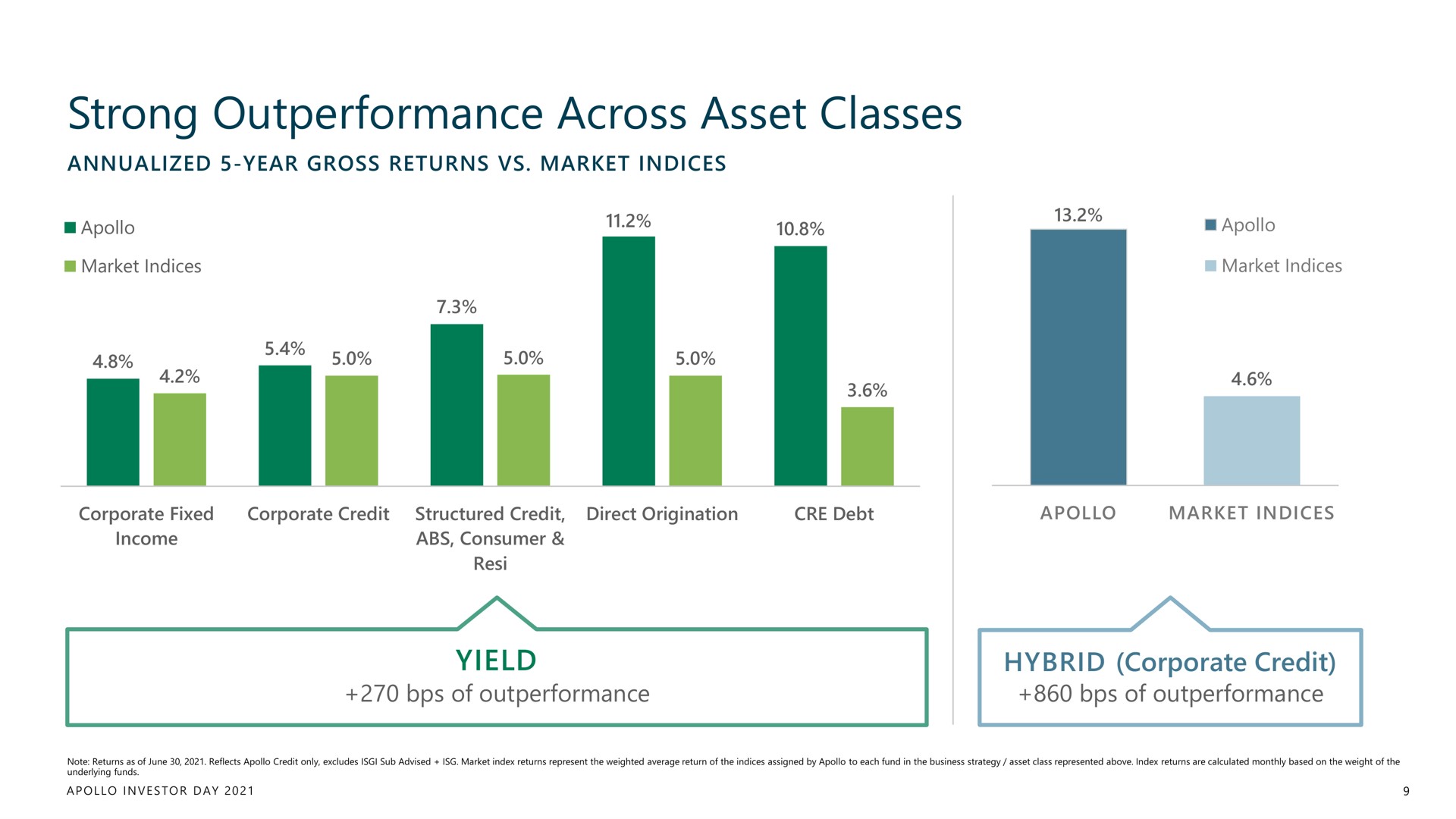strong across asset classes | Apollo Global Management