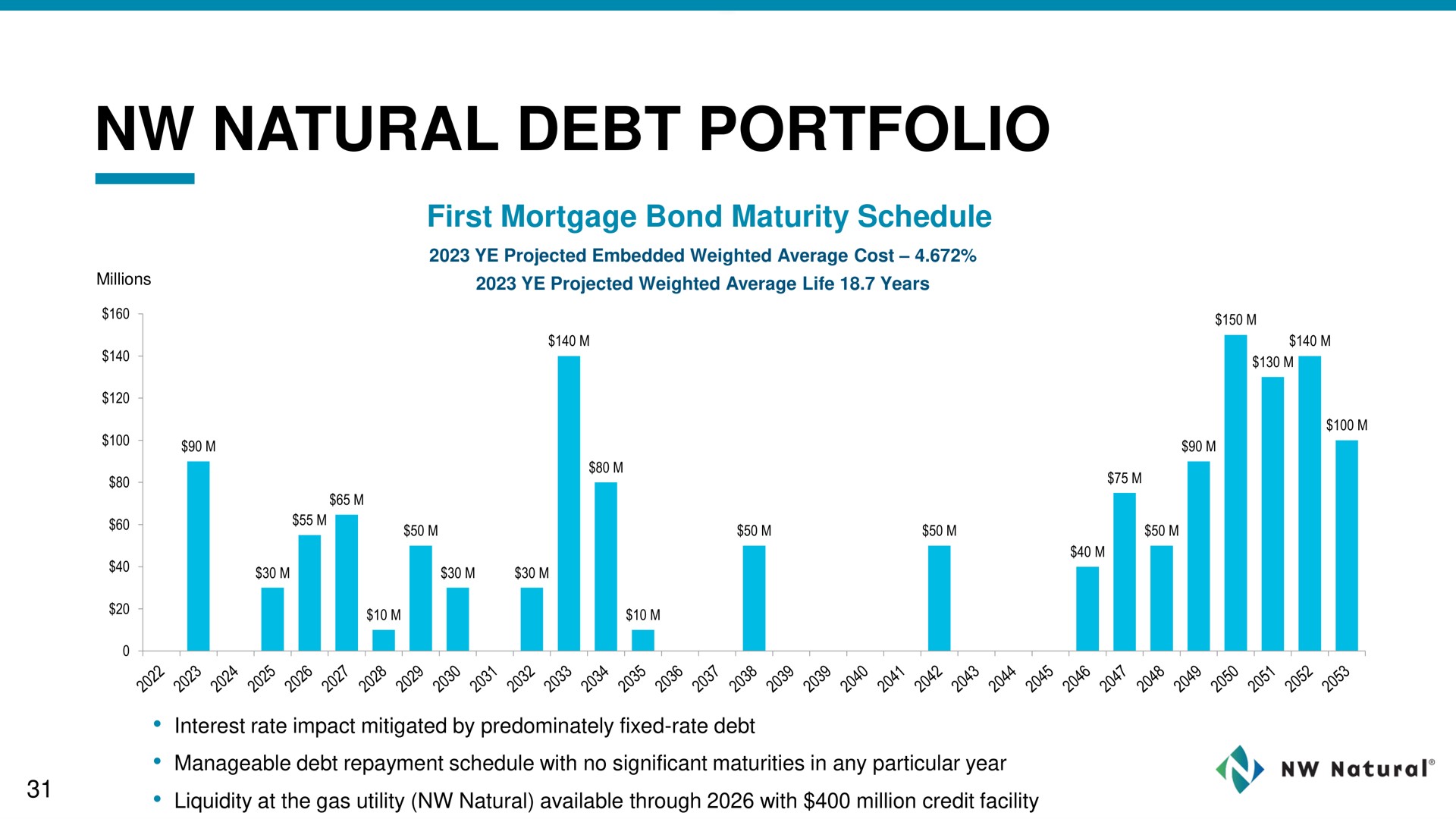 natural debt portfolio | NW Natural Holdings