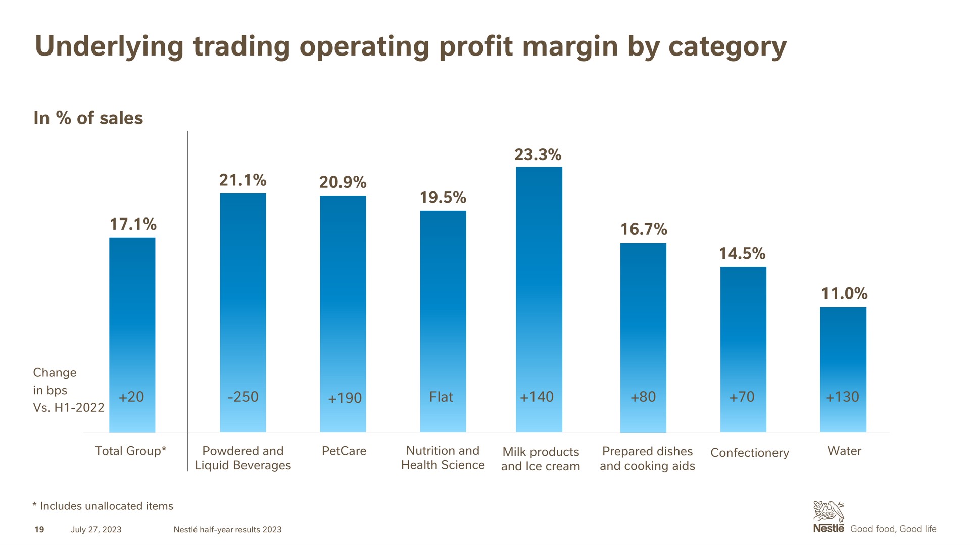 underlying trading operating profit margin by category | Nestle