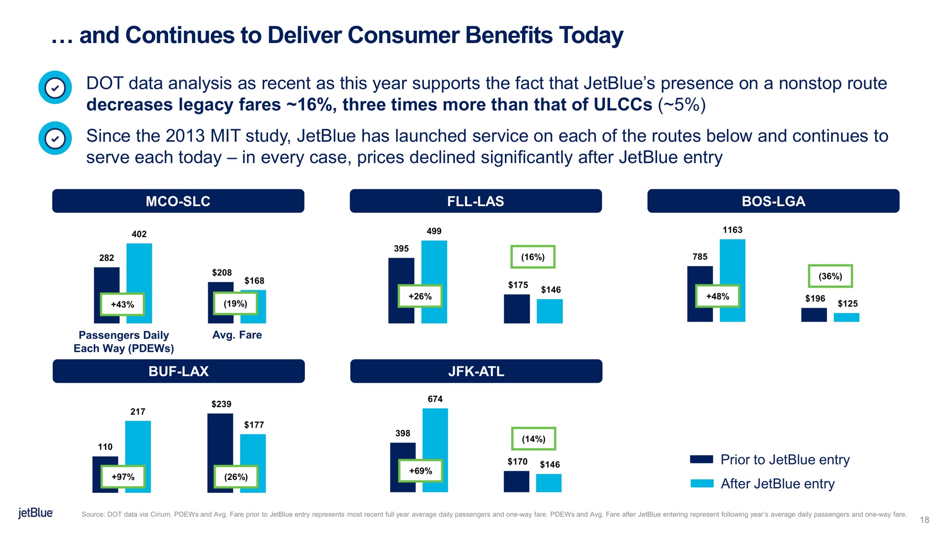 and continues to deliver consumer benefits today since the study has launched service on each of the routes below serve each in every case prices declined significantly after entry | jetBlue