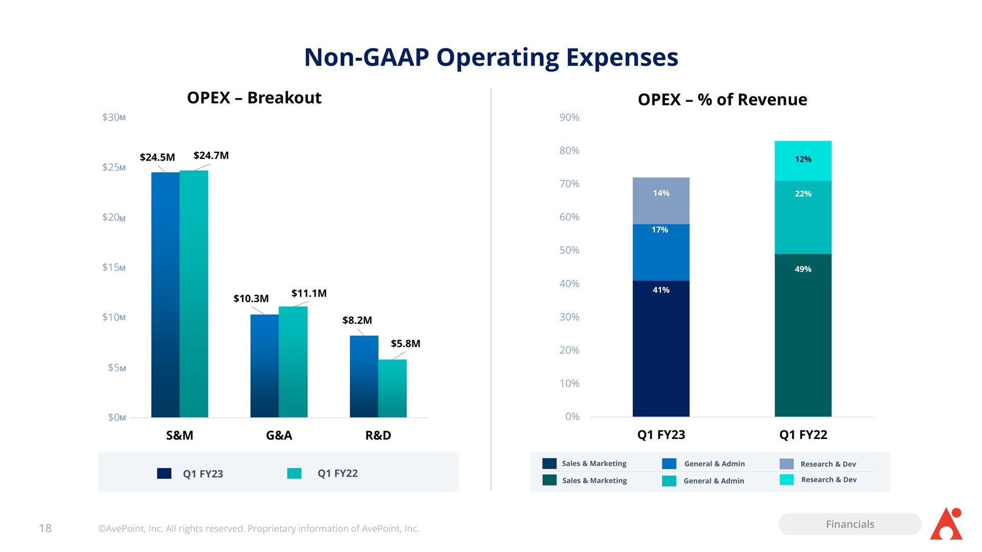 non operating expenses | AvePoint