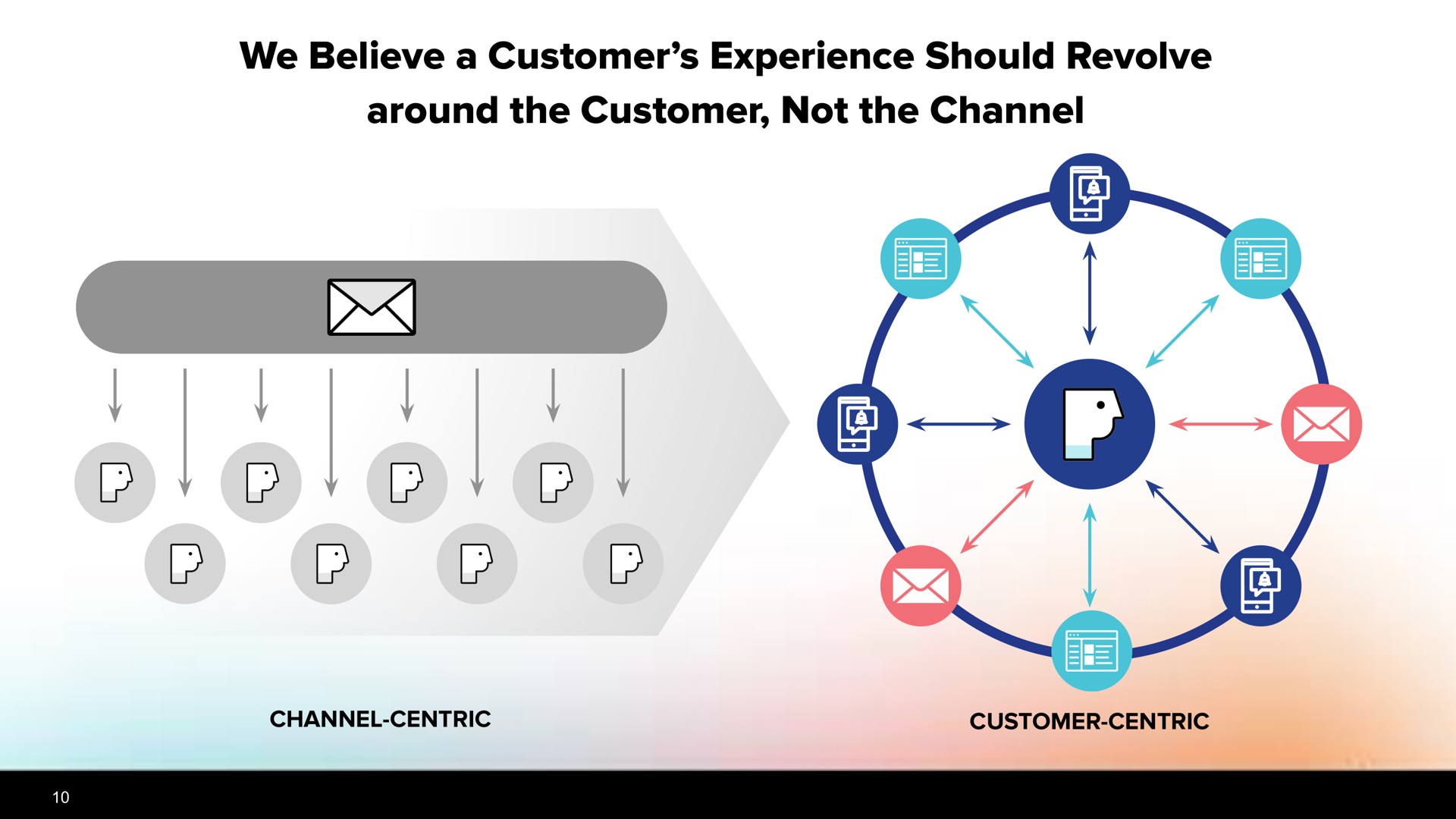 we believe a customer experience should revolve around the customer not the channel channel centric customer centric | Braze