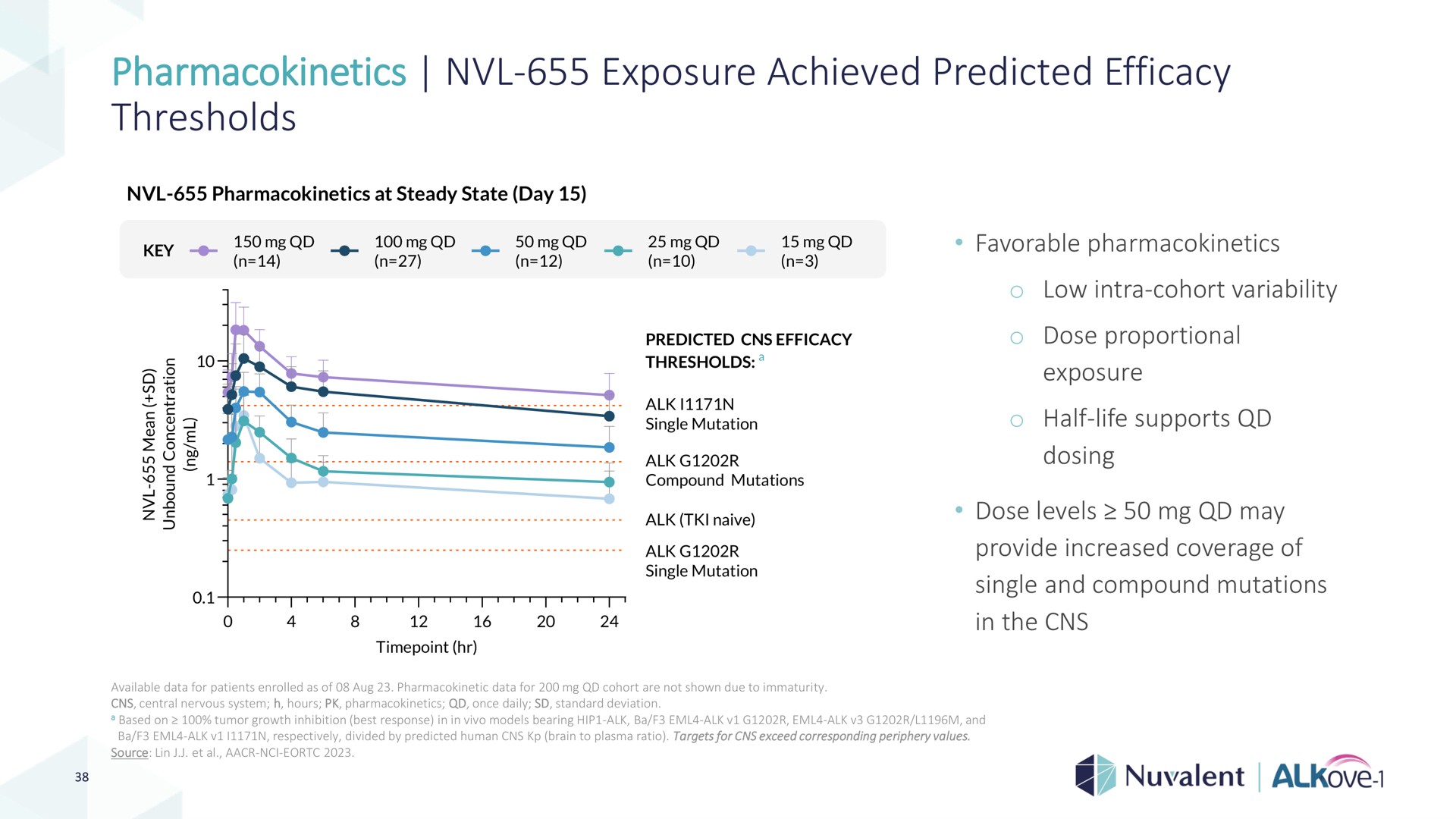 exposure achieved predicted efficacy thresholds a | Nuvalent