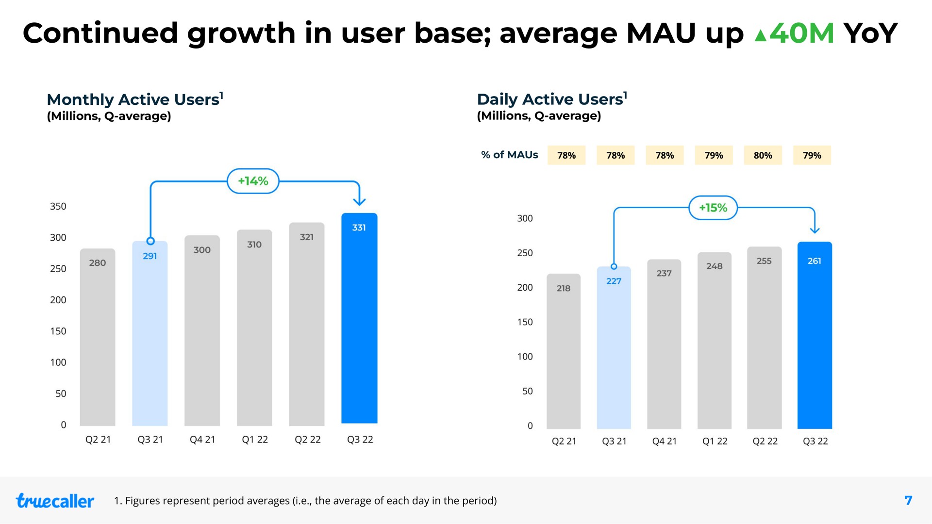 continued growth in user base average mau up yoy | Truecaller