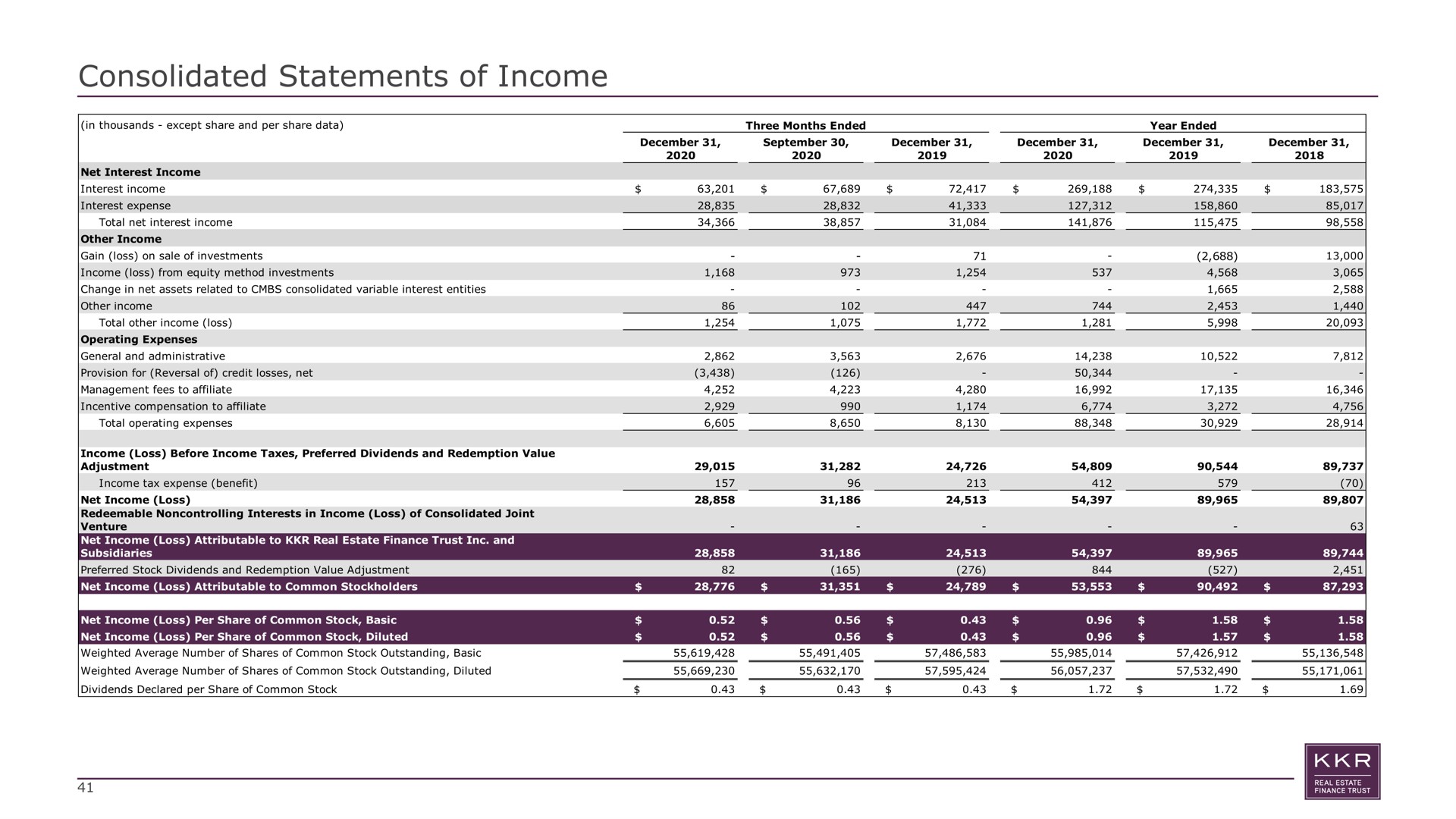 consolidated statements of income | KKR Real Estate Finance Trust