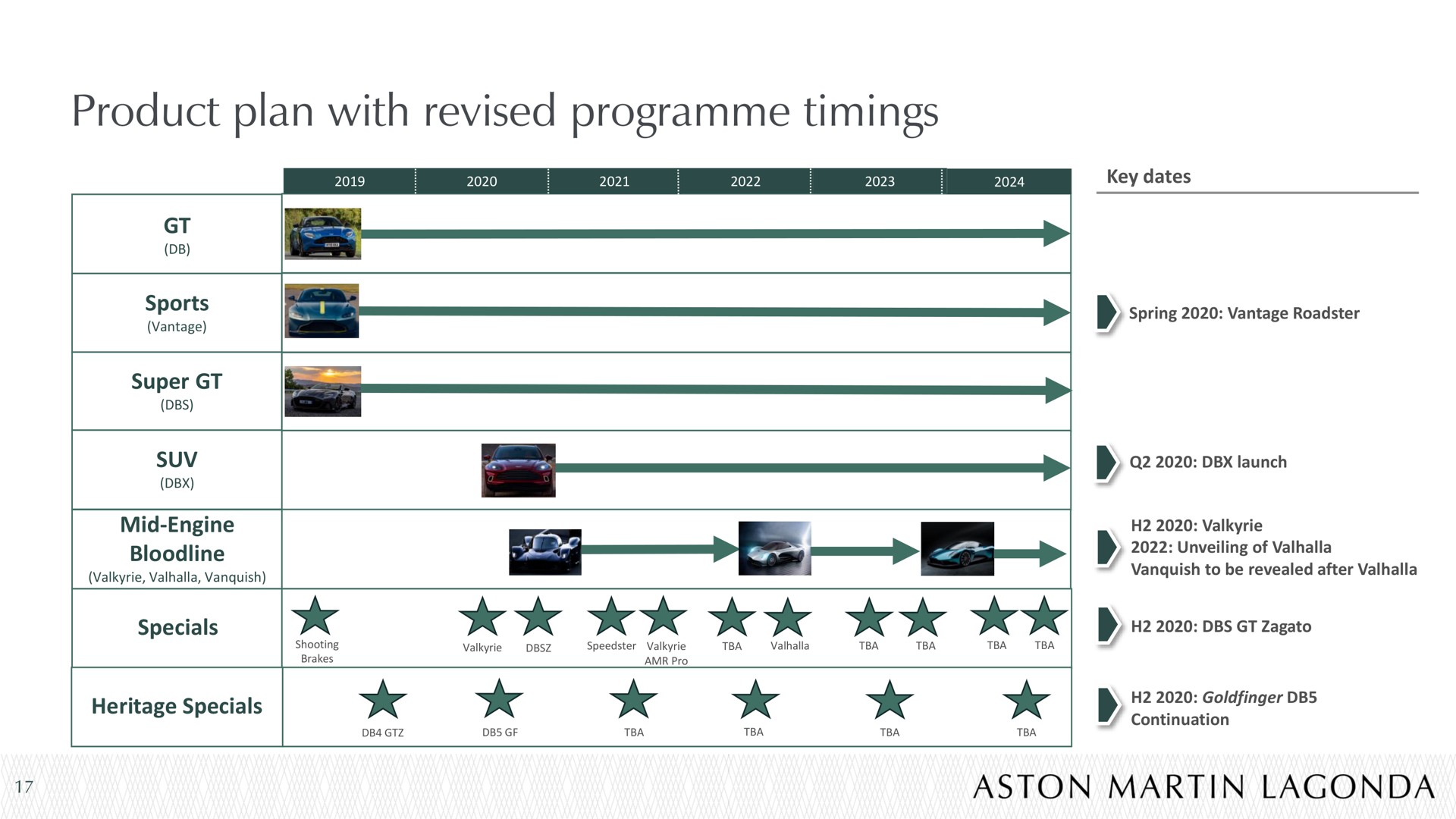 product plan with revised timings | Aston Martin Lagonda