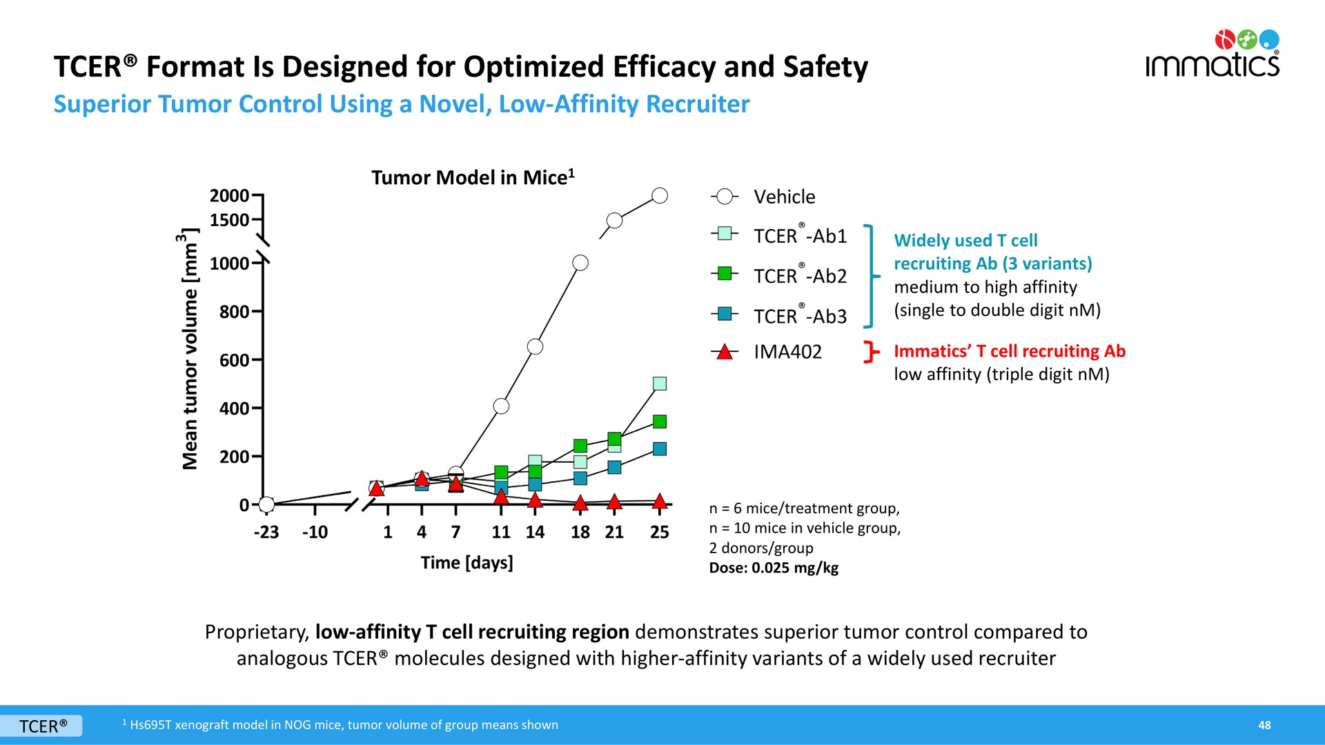 format is designed for optimized efficacy and safety | Immatics