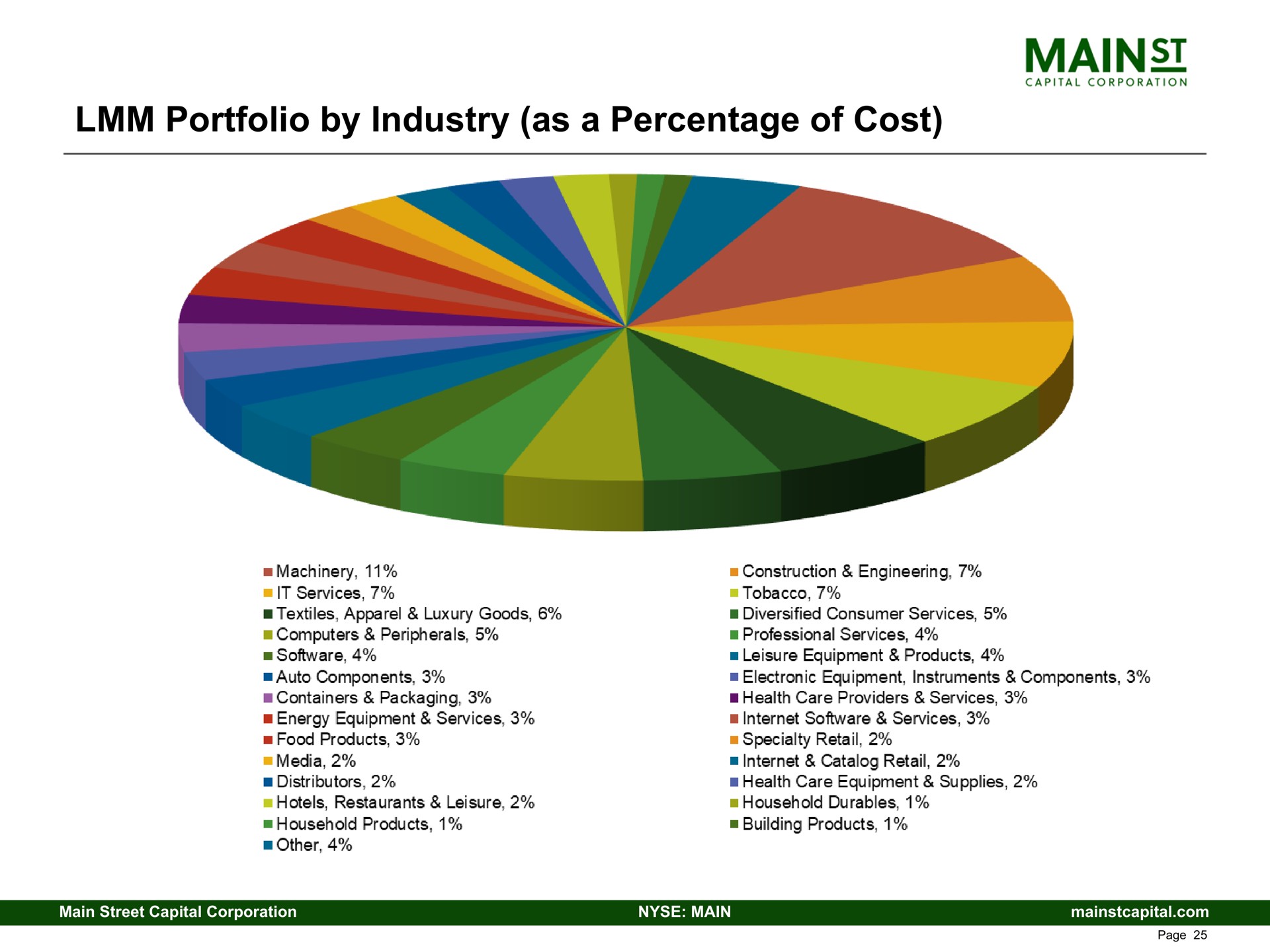 portfolio by industry as a percentage of cost | Main Street Capital