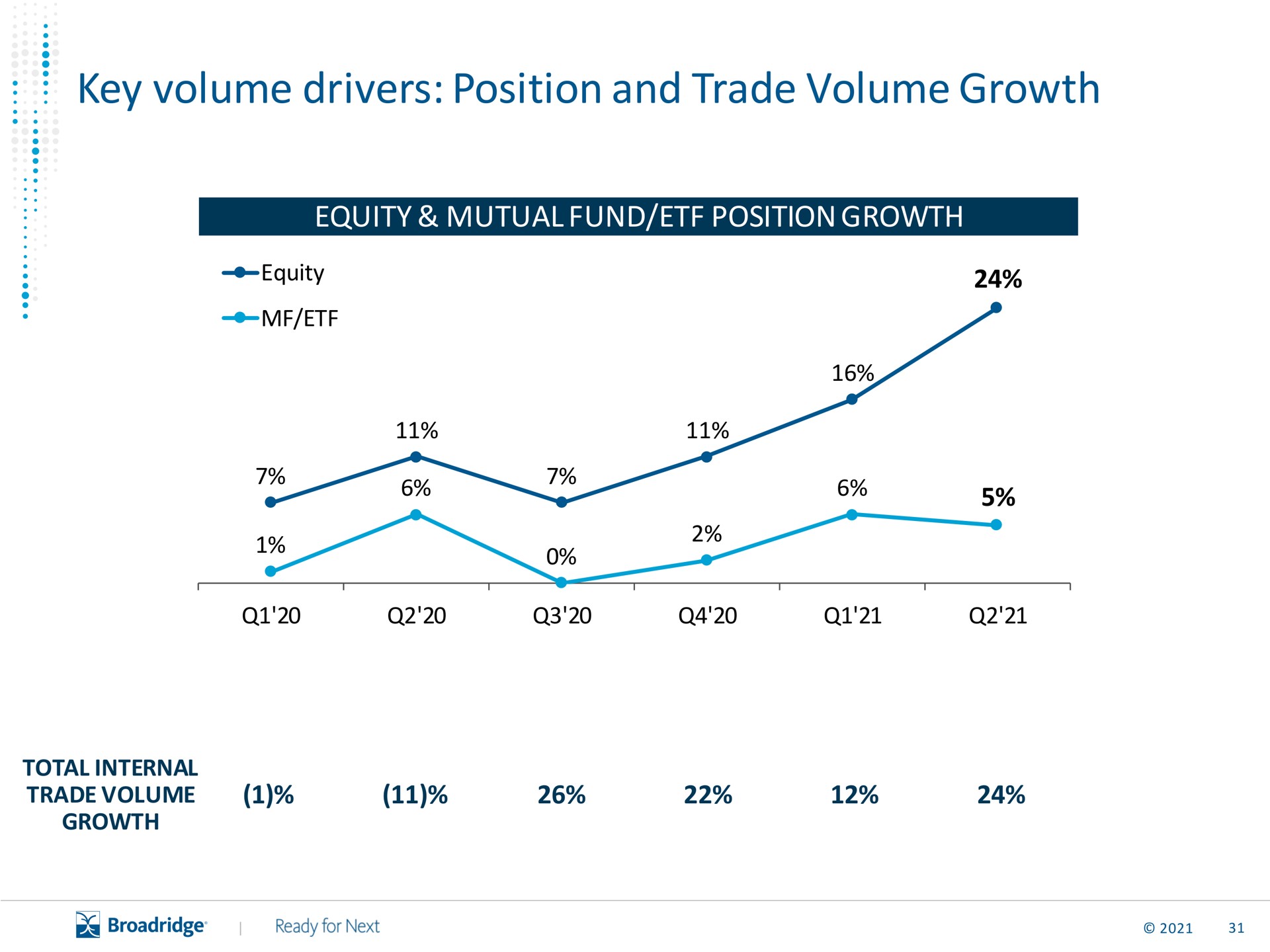 key volume drivers position and trade volume growth | Broadridge Financial Solutions