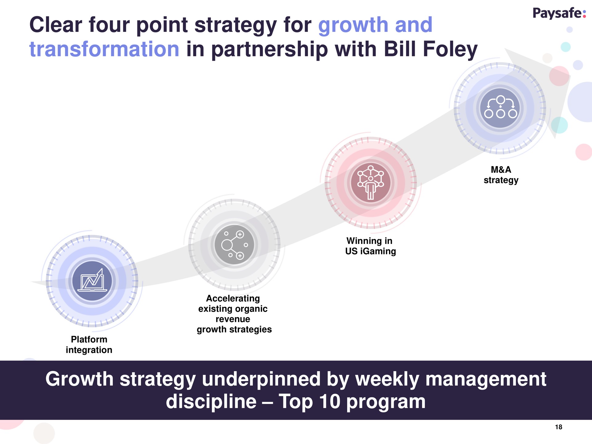clear four point strategy for growth and transformation in partnership with bill growth strategy underpinned by weekly management discipline top program | Paysafe
