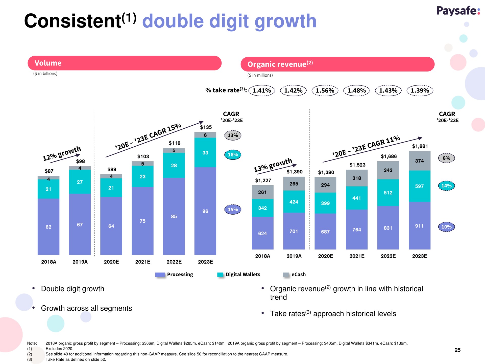 consistent double digit growth | Paysafe