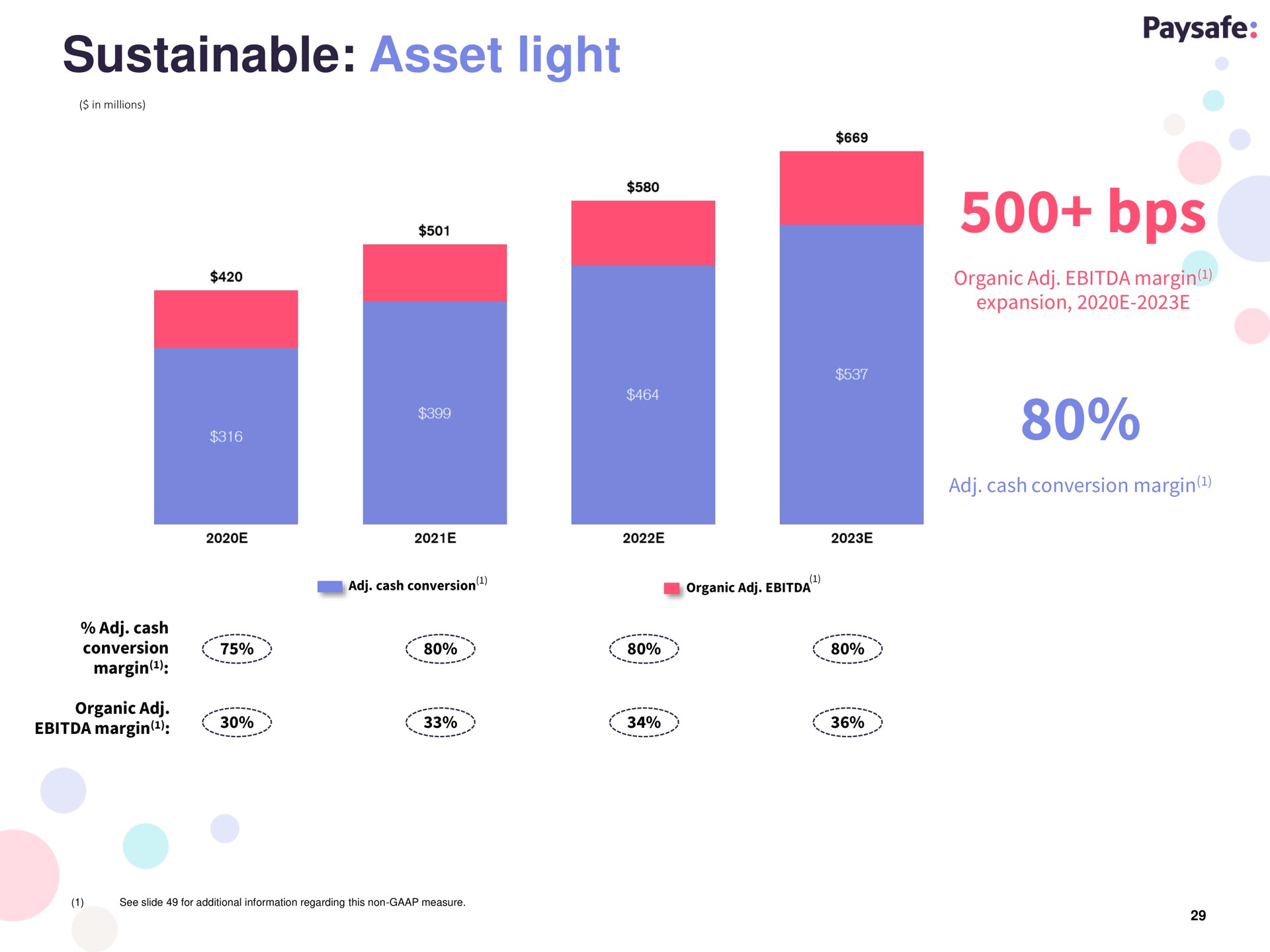 sustainable asset light | Paysafe