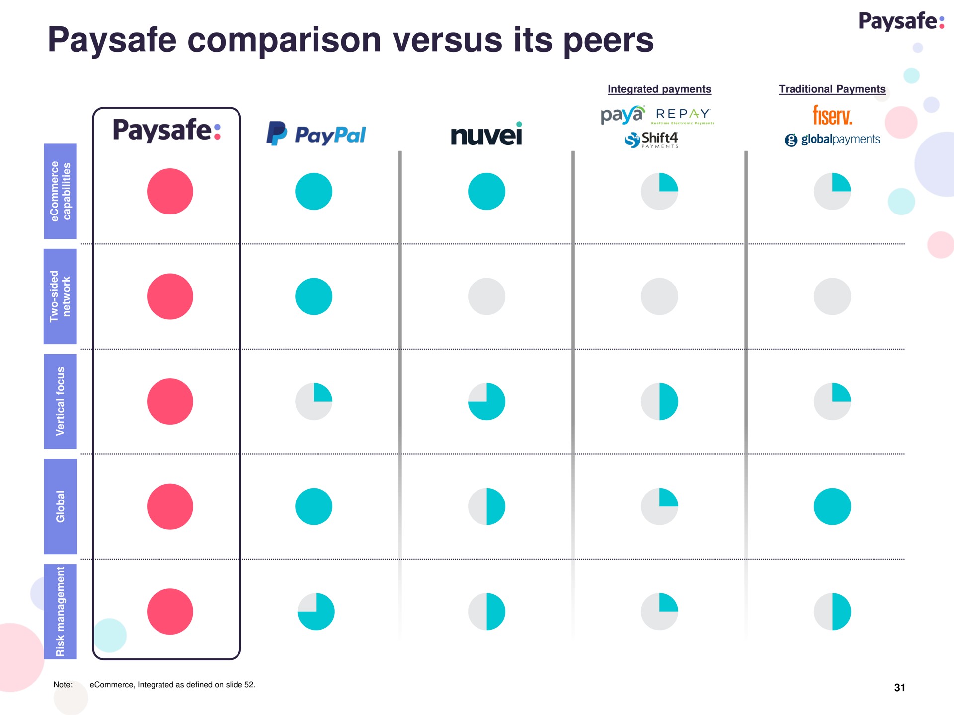 comparison versus its peers | Paysafe