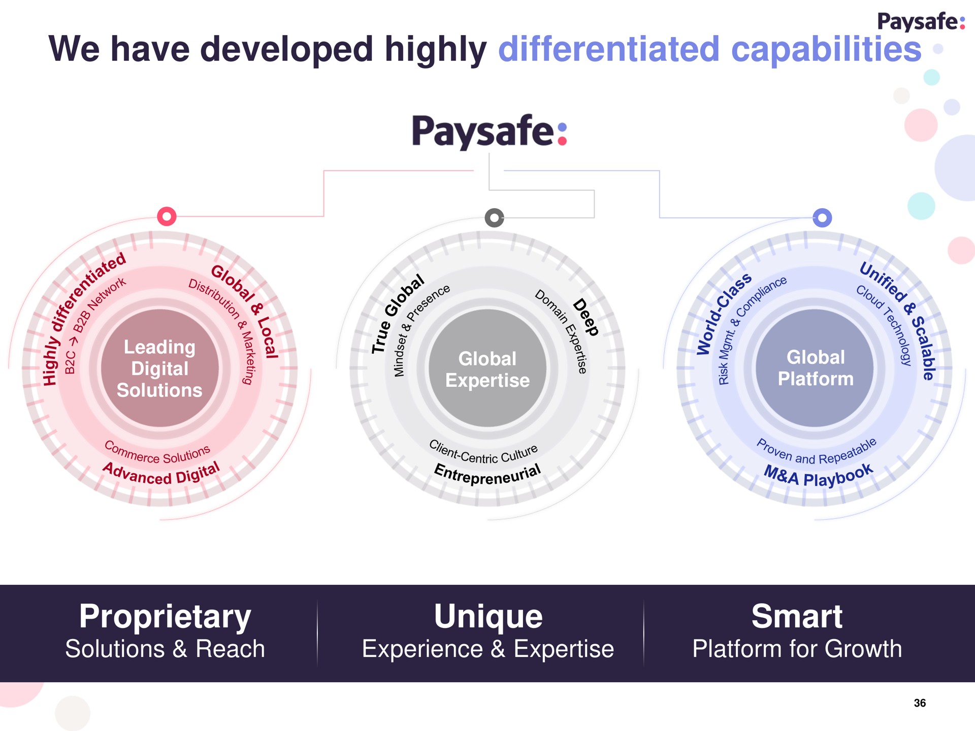 we have developed highly differentiated capabilities proprietary unique smart | Paysafe