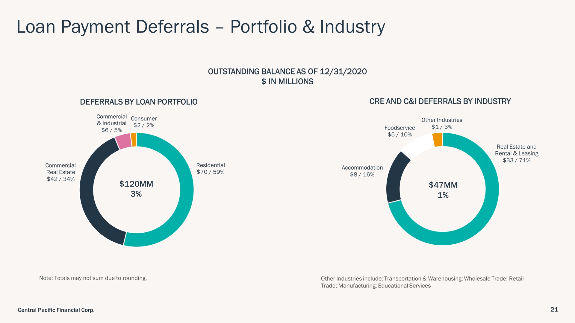 loan payment deferrals portfolio industry | Central Pacific Financial