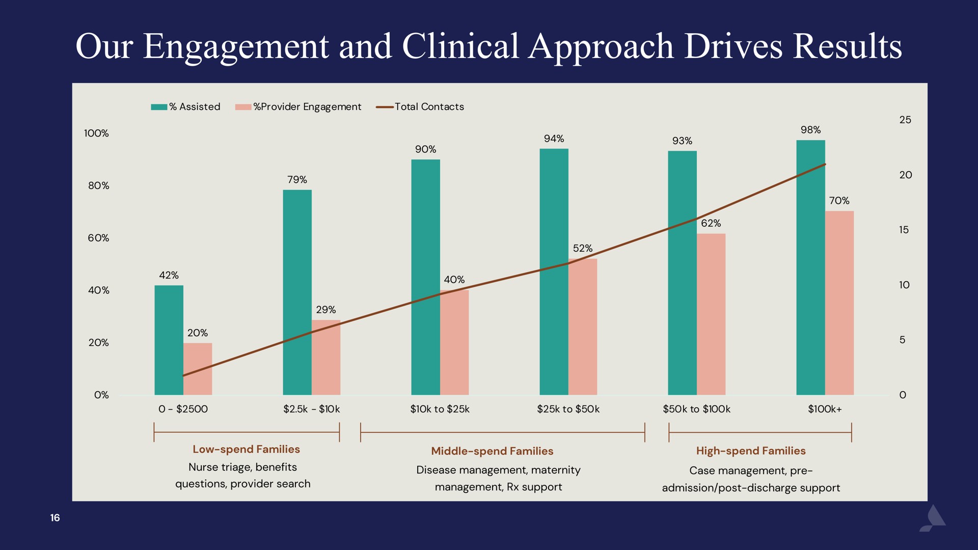 our engagement and clinical approach drives results | Accolade