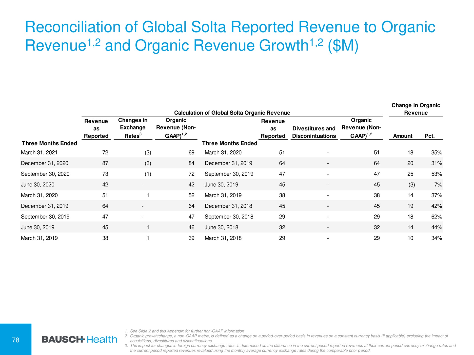 reconciliation of global reported revenue to organic revenue and organic revenue growth growth | Bausch Health Companies