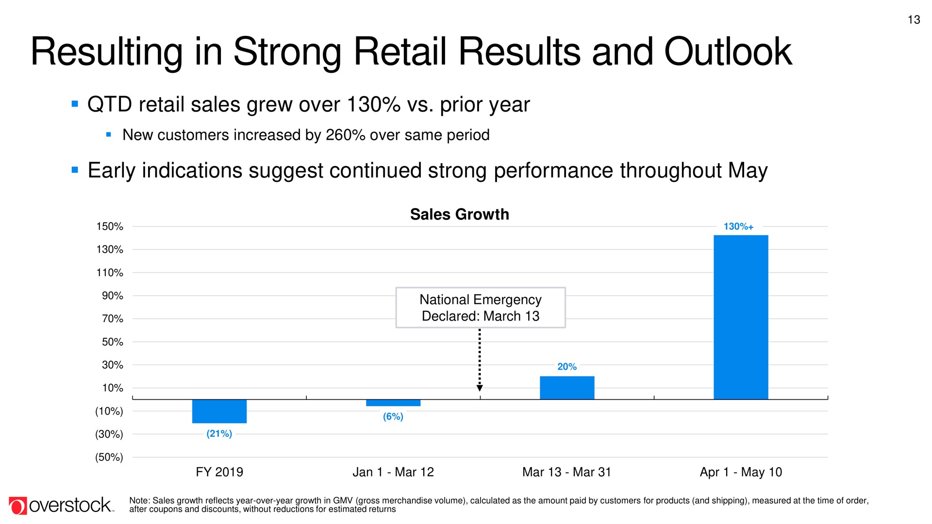 resulting in strong retail results and outlook | Overstock