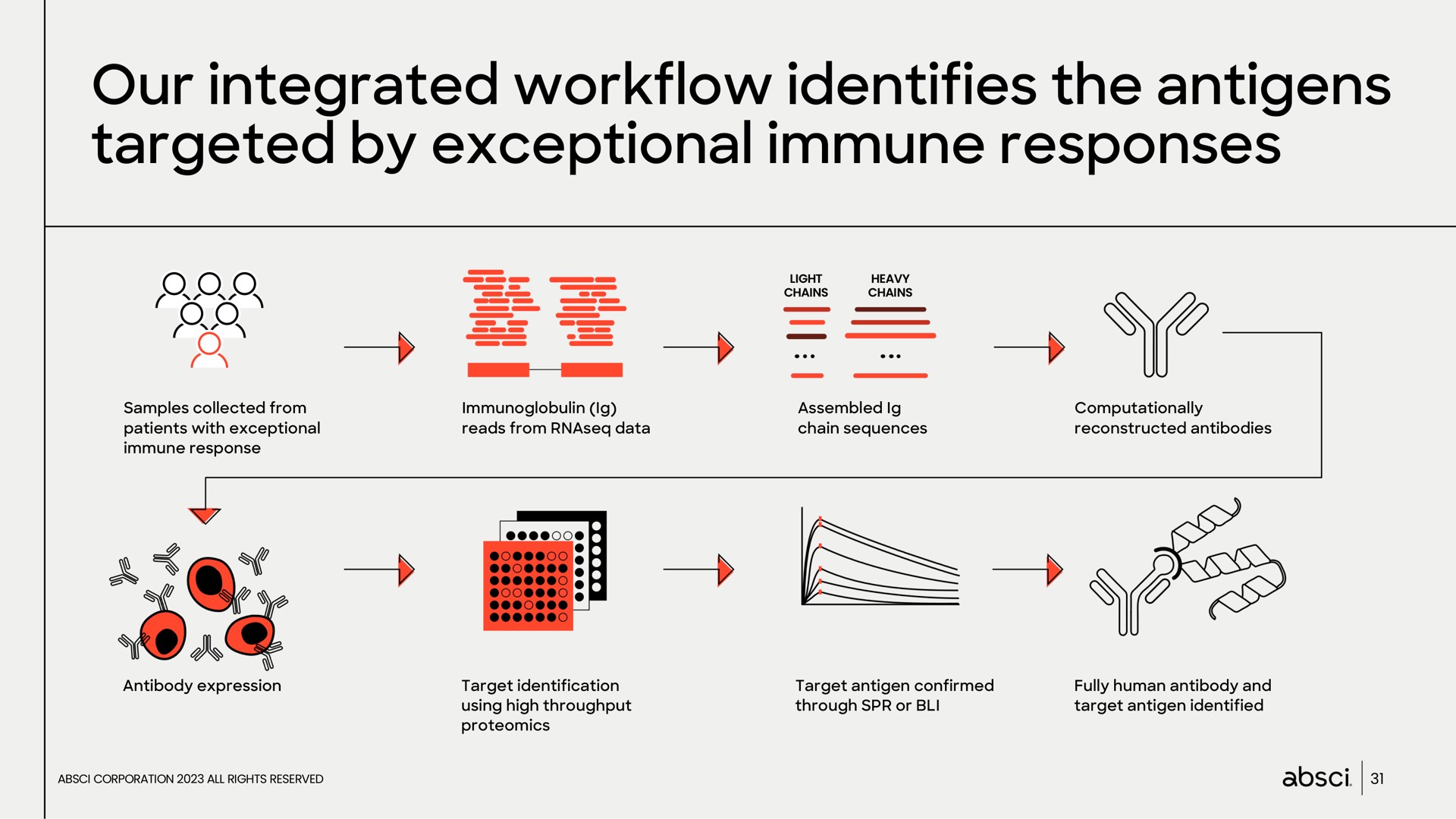 our integrated identifies the antigens targeted by exceptional immune responses my a | Absci