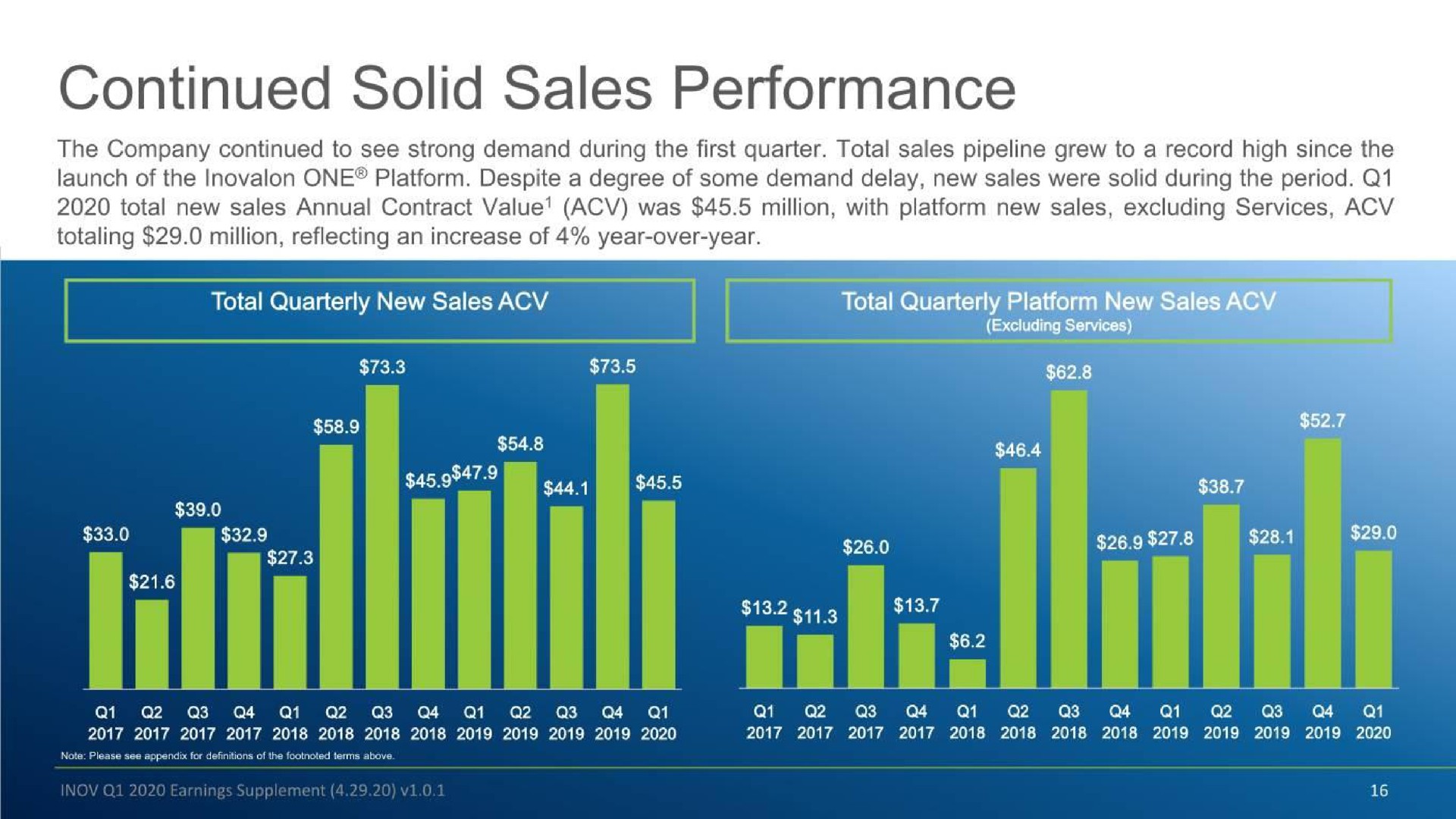 continued solid sales performance tra pop pew | Inovalon