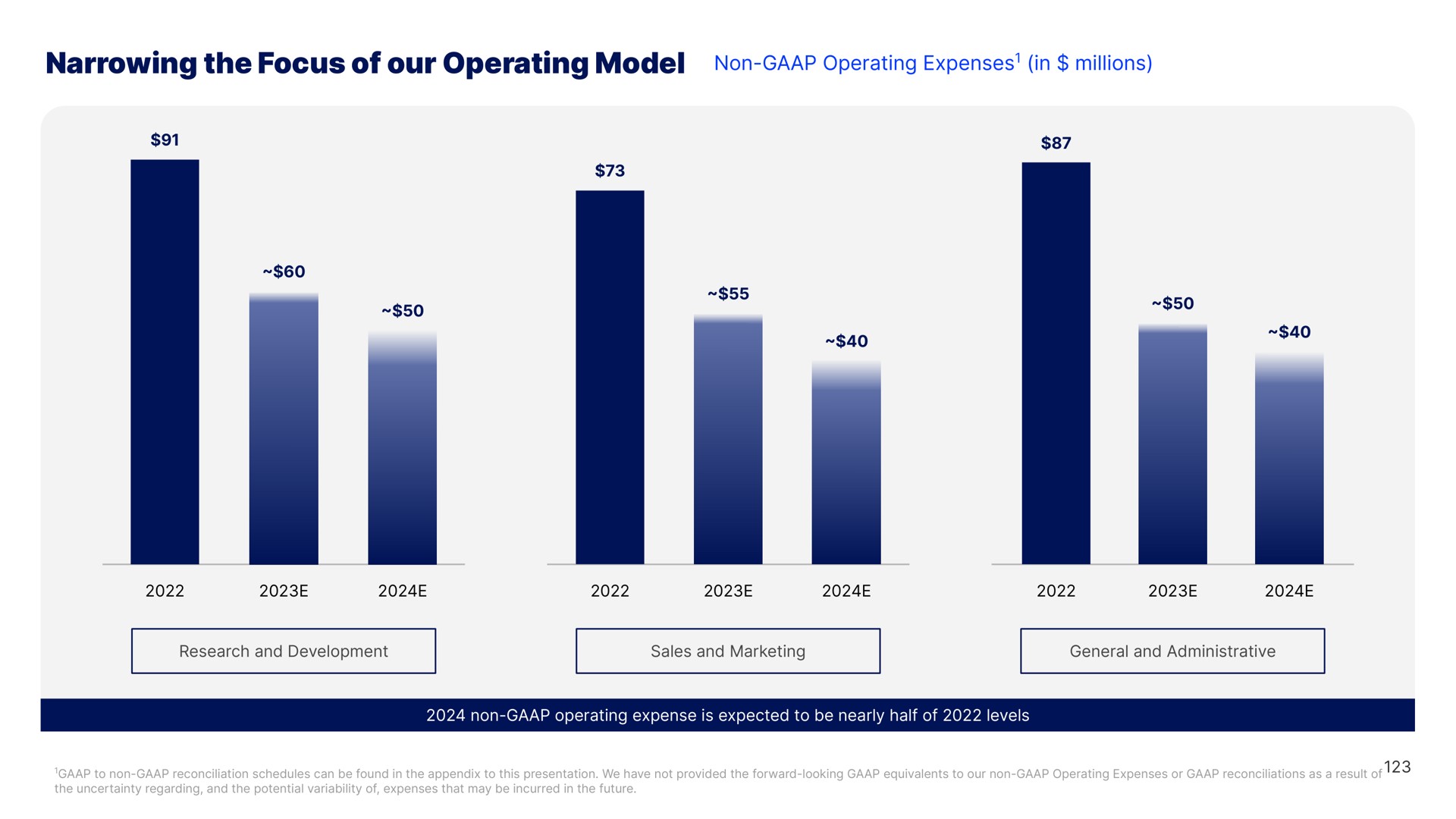 narrowing the focus of our operating model non expenses in millions | Blend