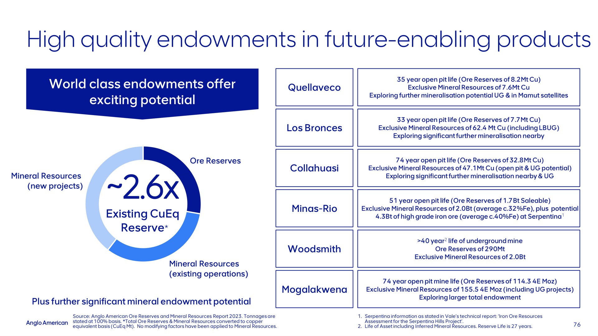 high quality endowments in future enabling products | AngloAmerican