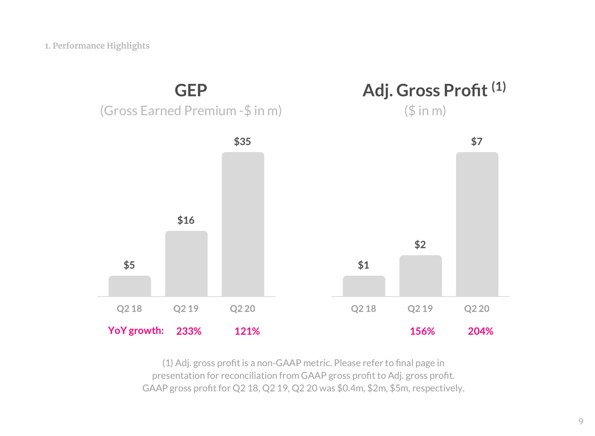performance highlights gross earned premium in gross profit in yoy growth gross profit is anon metric please refer to final page in presentation for reconciliation from gross profit to gross profit gross profit for was respectively | Lemonade