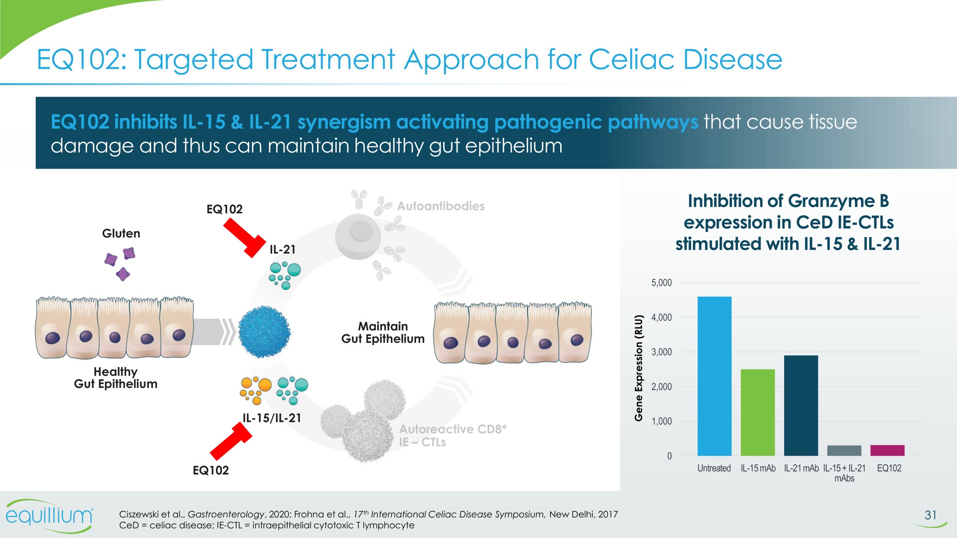 targeted treatment approach for celiac disease | Equillium