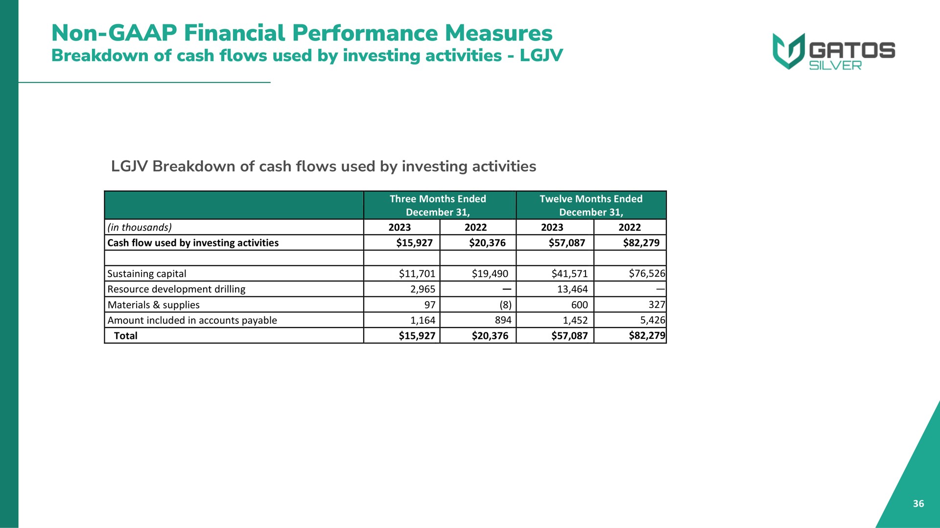 non financial performance measures breakdown of cash flows used by investing activities materials supplies | Gatos Silver