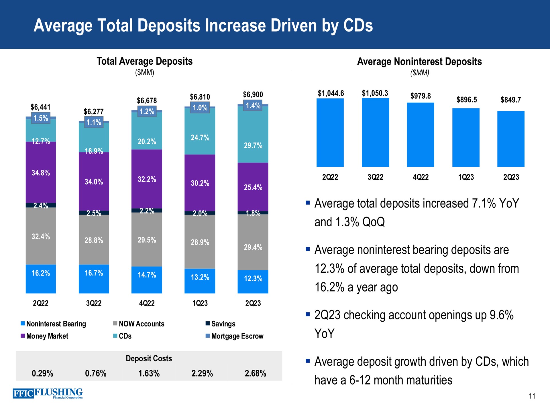 average total deposits increase driven by | Flushing Financial
