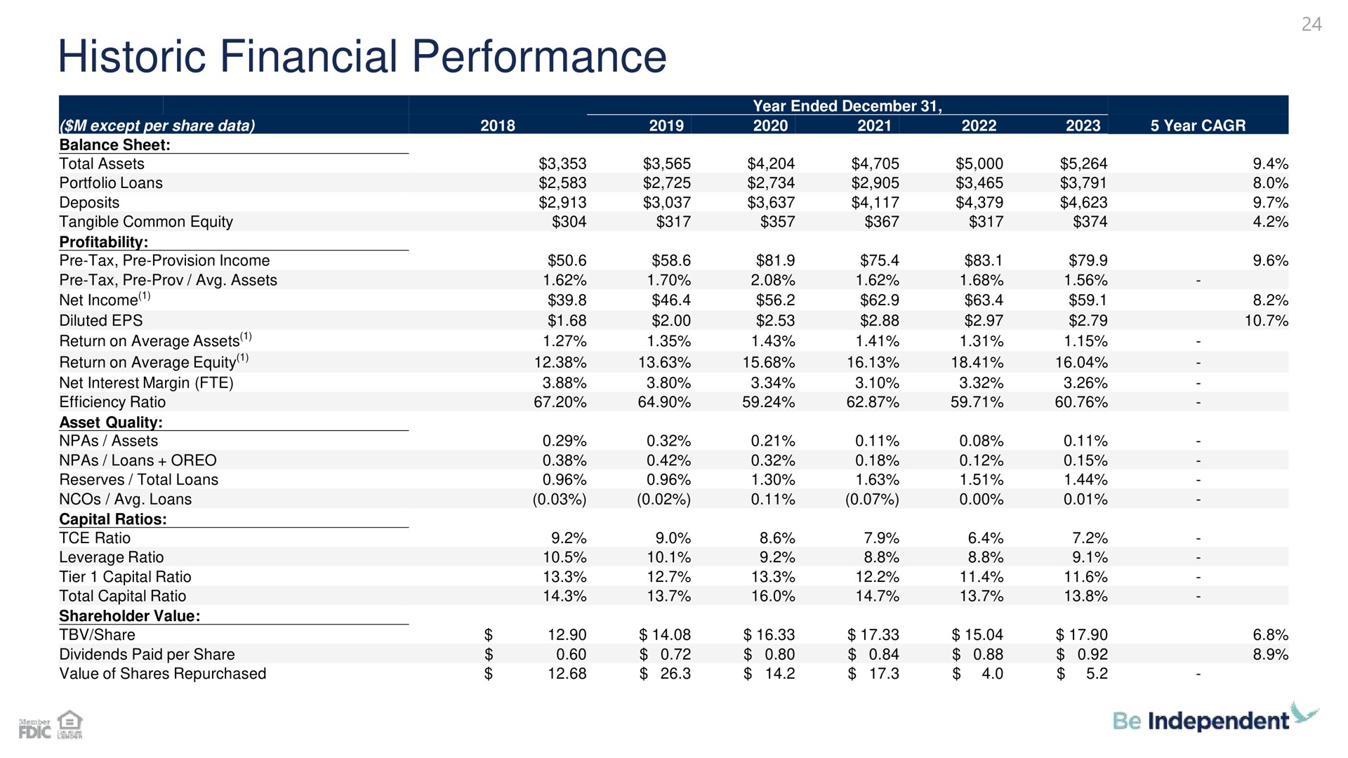 historic financial performance | Independent Bank Corp