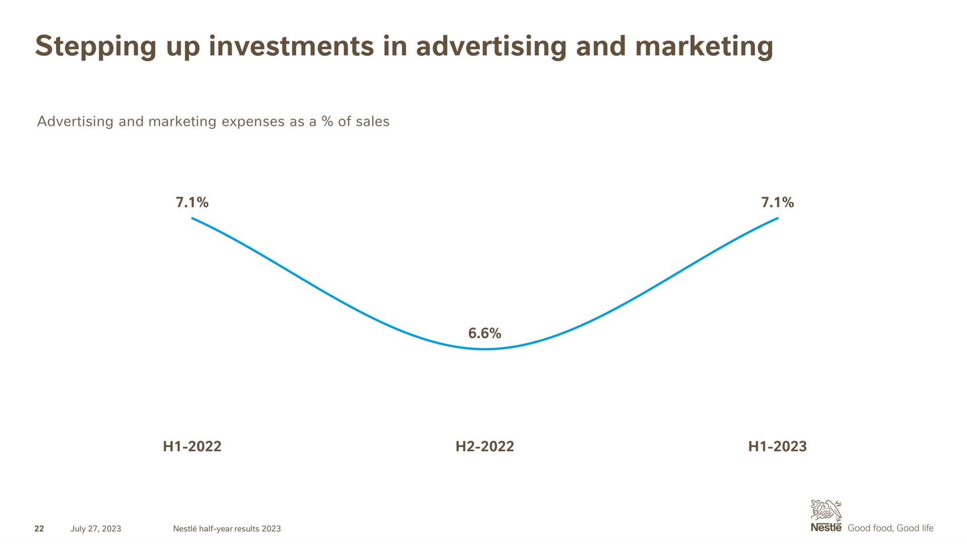 stepping up investments in advertising and marketing | Nestle