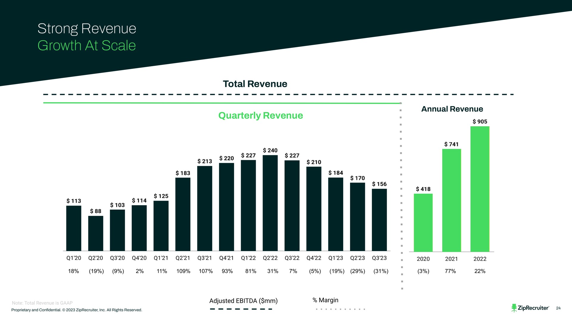 strong revenue growth at scale | ZipRecruiter