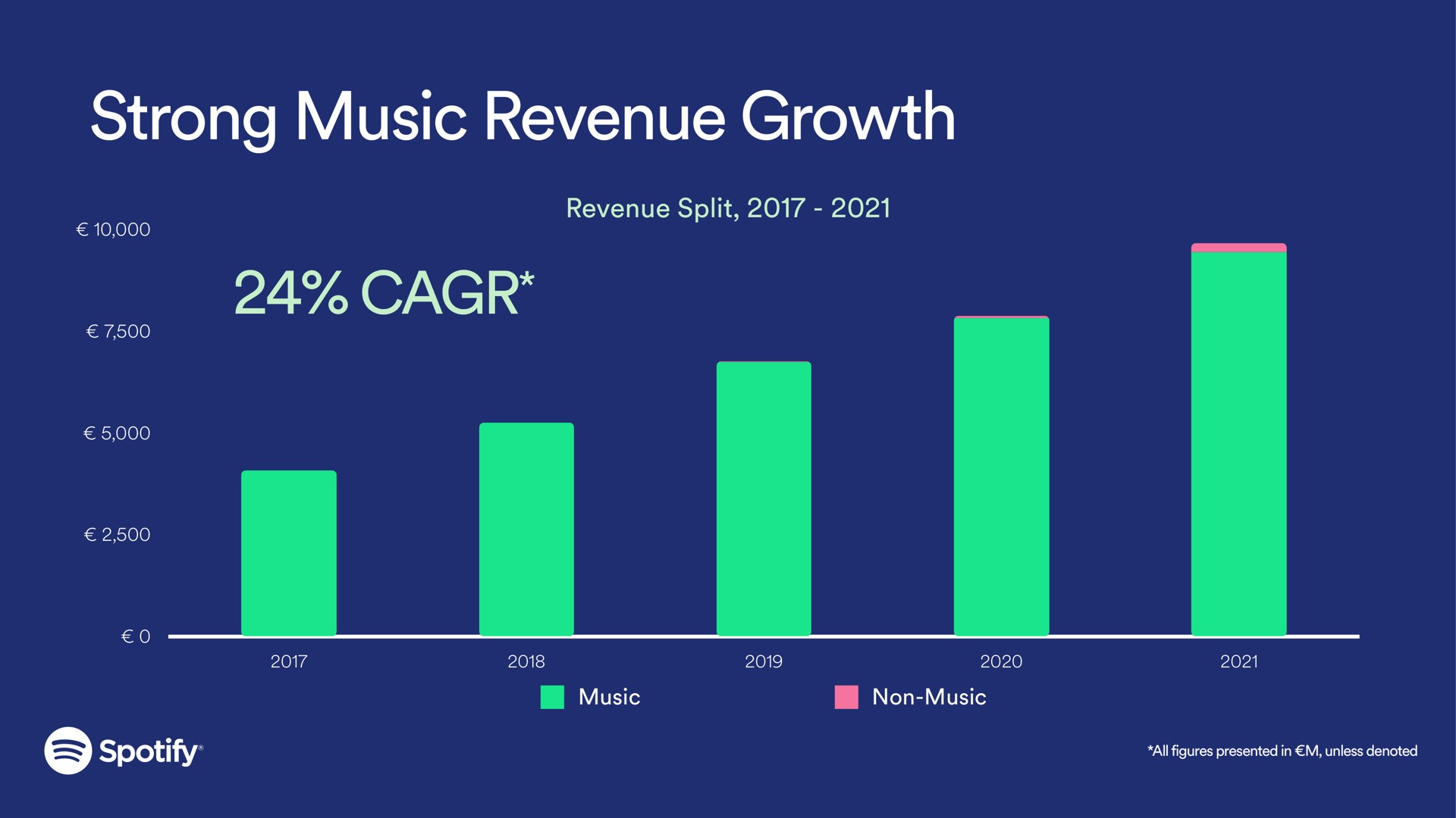 strong music revenue growth | Spotify