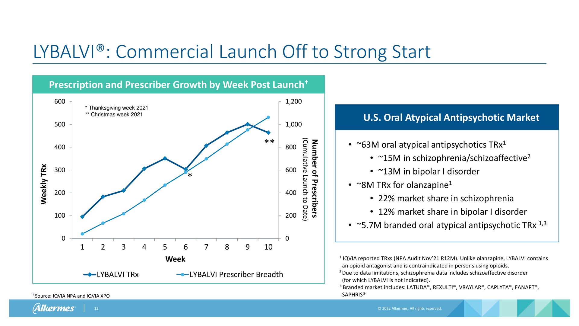 commercial launch off to strong start | Alkermes