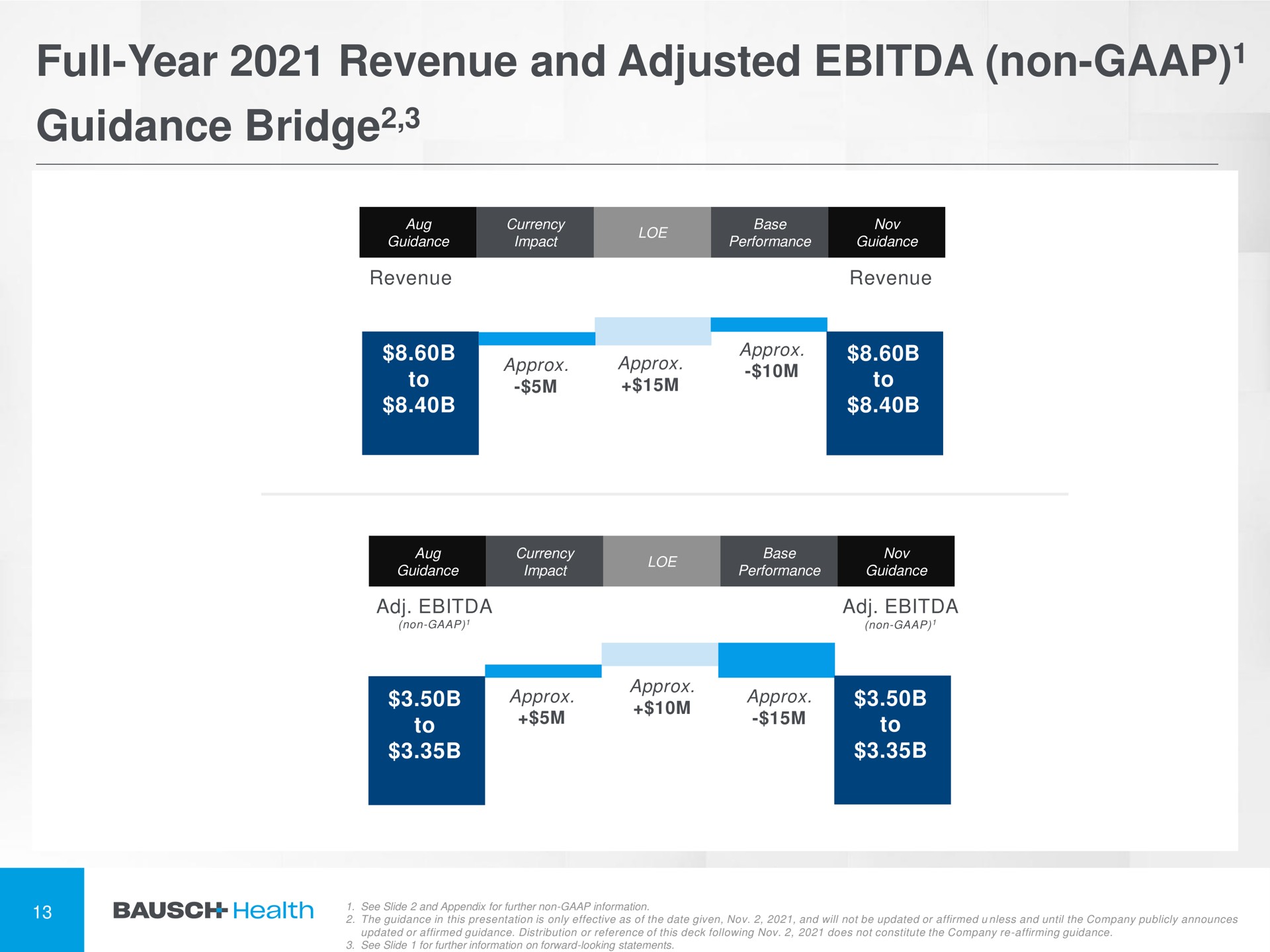 full year revenue and adjusted non guidance bridge bridge | Bausch Health Companies