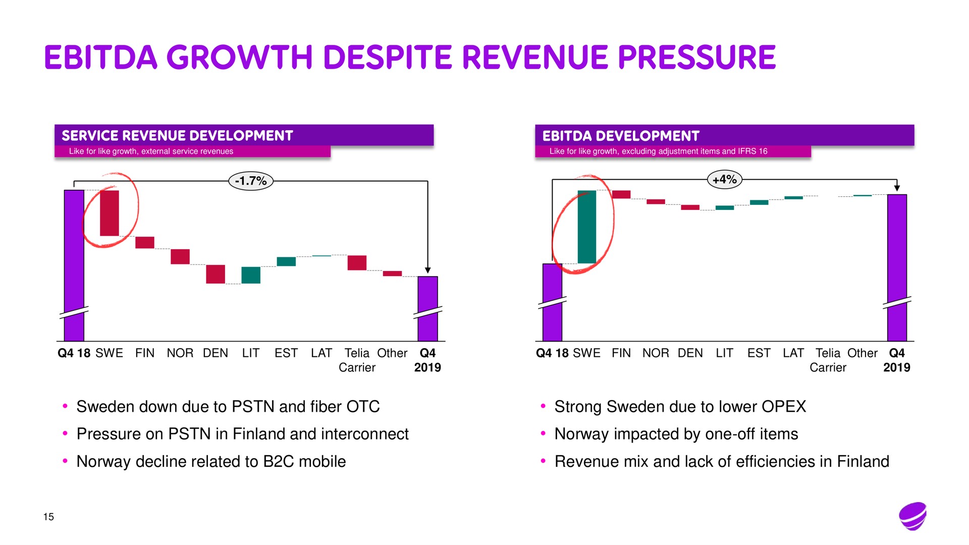 growth despite revenue pressure | Telia Company