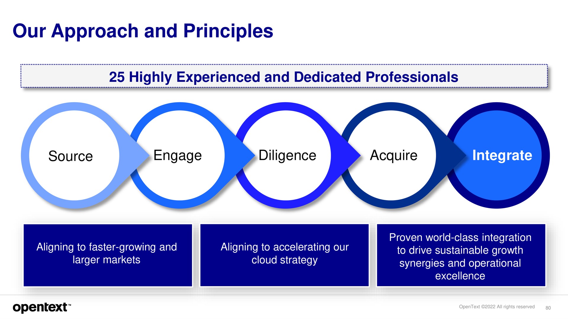 our approach and principles | OpenText