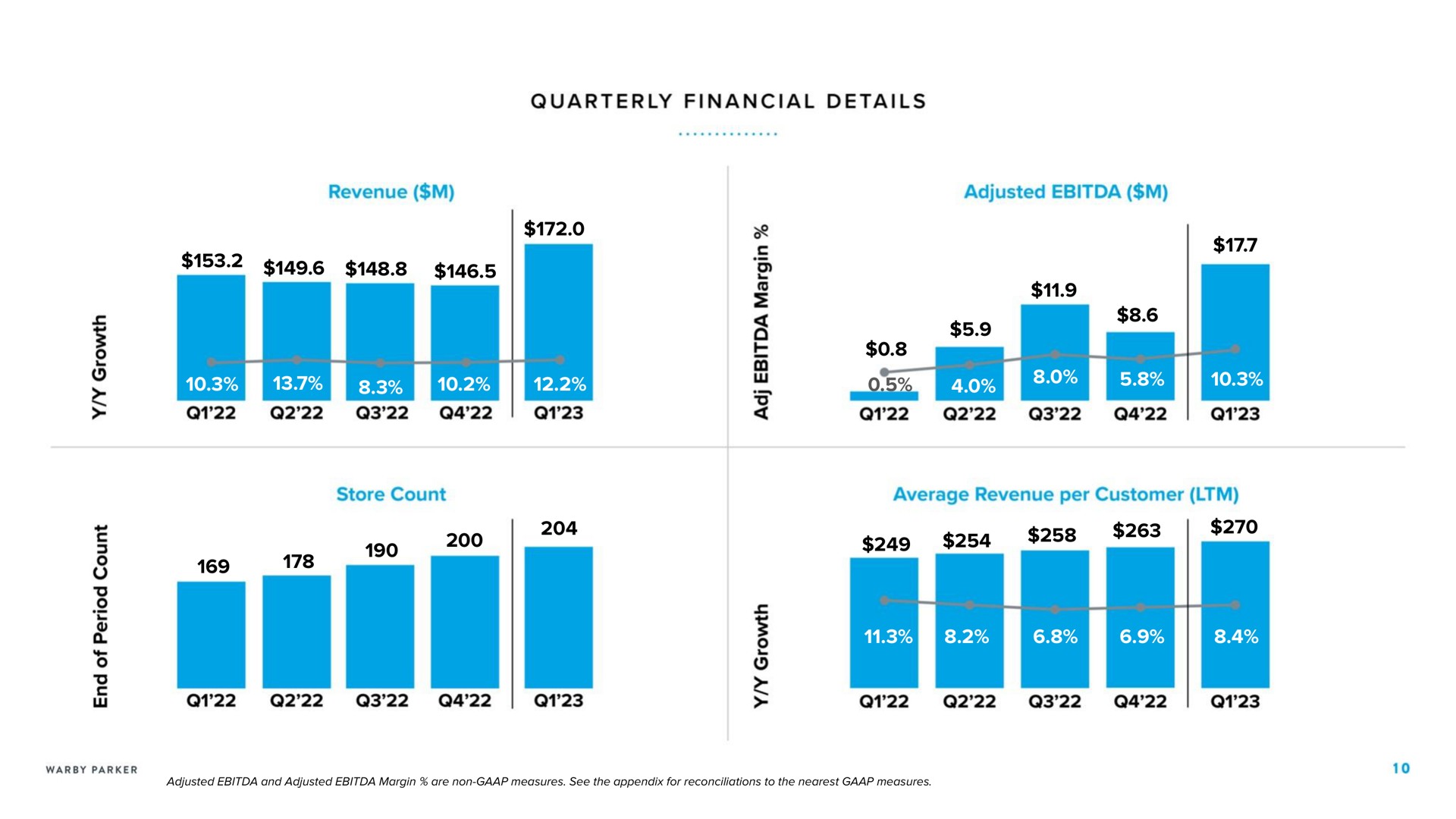 quarterly financial details revenue adjusted | Warby Parker