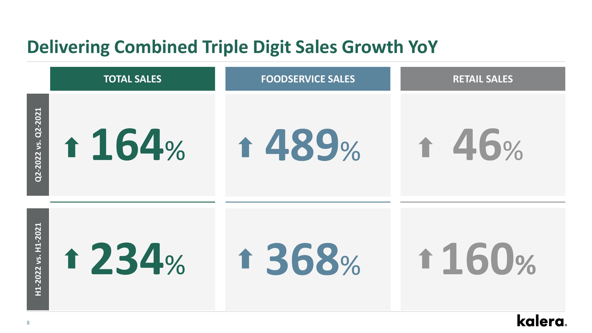 delivering combined triple digit sales growth yoy | Kalera