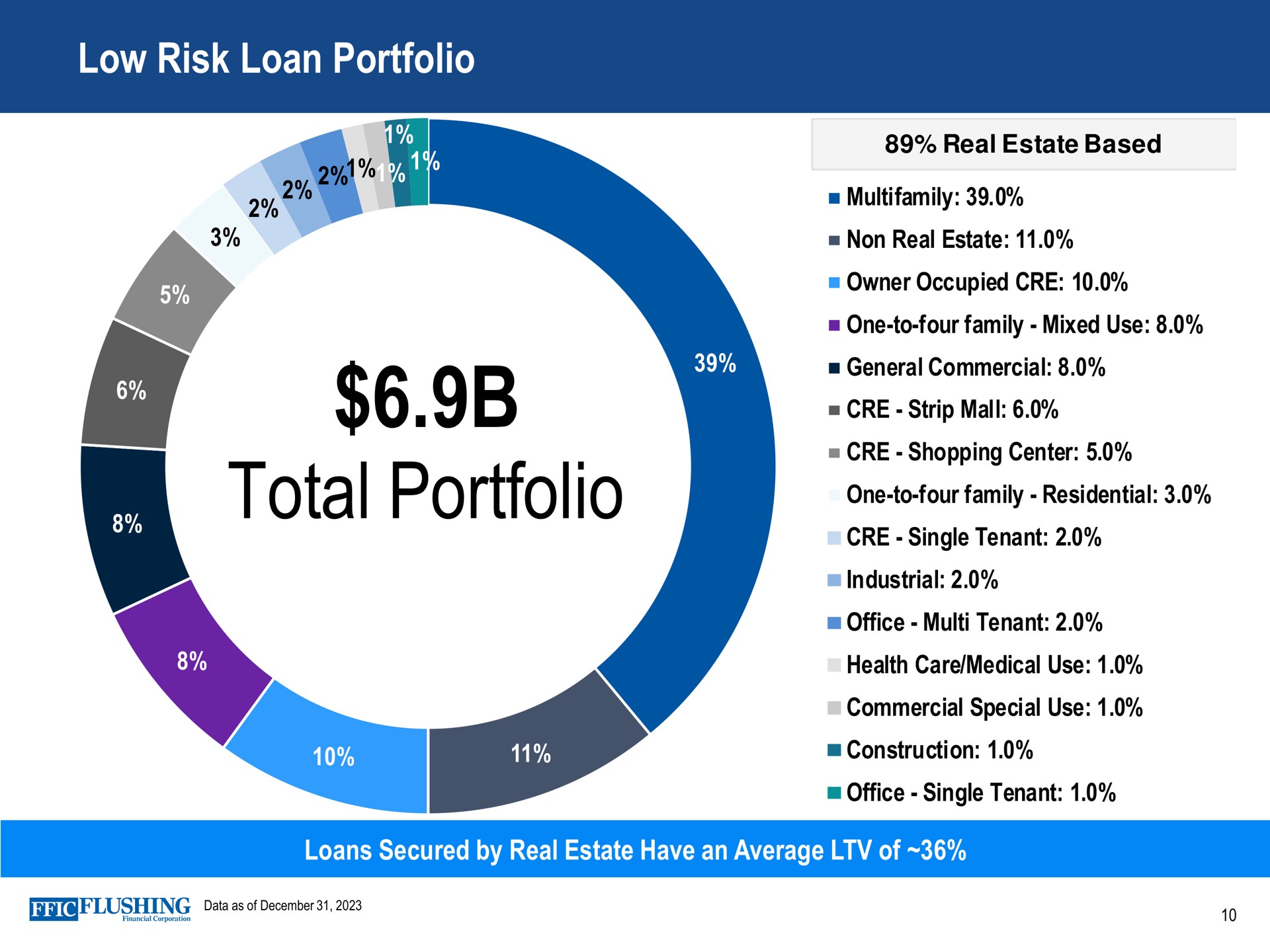 low risk loan portfolio total | Flushing Financial